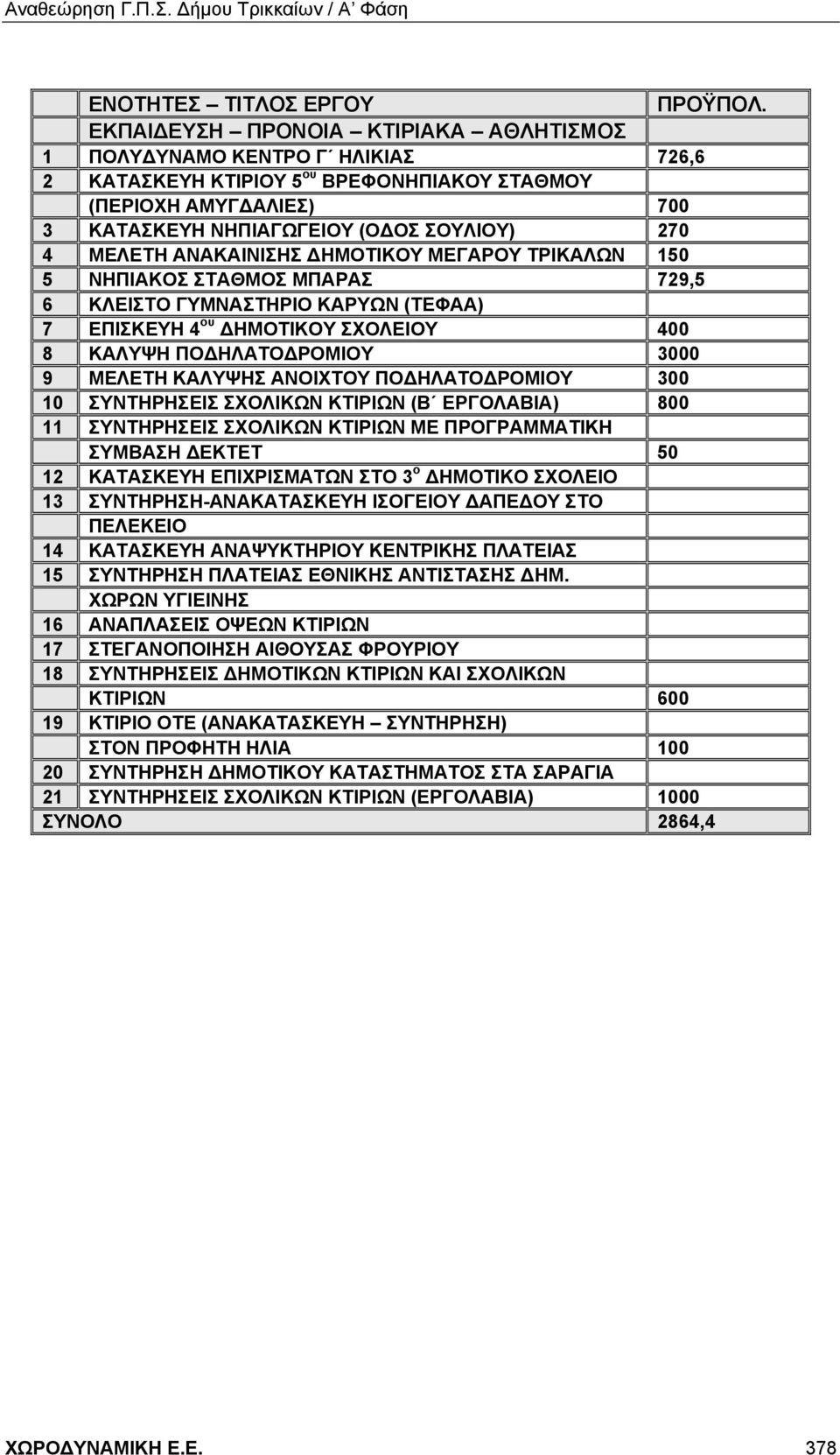 ΑΝΑΚΑΙΝΙΣΗΣ ΔΗΜΟΤΙΚΟΥ ΜΕΓΑΡΟΥ ΤΡΙΚΑΛΩΝ 150 5 ΝΗΠΙΑΚΟΣ ΣΤΑΘΜΟΣ ΜΠΑΡΑΣ 729,5 6 ΚΛΕΙΣΤΟ ΓΥΜΝΑΣΤΗΡΙΟ ΚΑΡΥΩΝ (ΤΕΦΑΑ) 7 ΕΠΙΣΚΕΥΗ 4 ου ΔΗΜΟΤΙΚΟΥ ΣΧΟΛΕΙΟΥ 400 8 ΚΑΛΥΨΗ ΠΟΔΗΛΑΤΟΔΡΟΜΙΟΥ 3000 9 ΜΕΛΕΤΗ ΚΑΛΥΨΗΣ