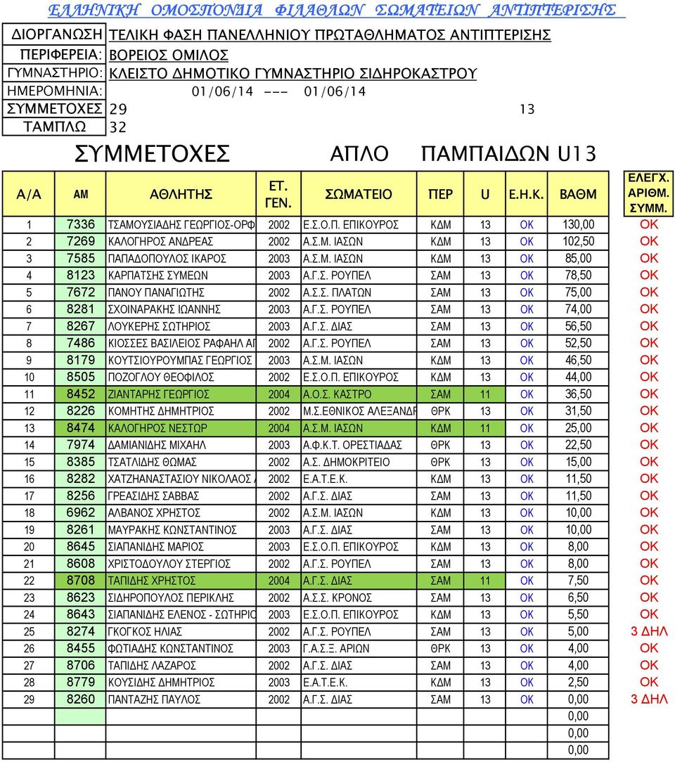 Γ.Σ. ΡΟΥΠΕΛ ΣΑΜ 13 OK 74,00 OK 7 8267 ΛΟΥΚΕΡΗΣ ΣΩΤΗΡΙΟΣ 2003 Α.Γ.Σ. ΔΙΑΣ ΣΑΜ 13 OK 56,50 OK 8 7486 ΚΙΟΣΣΕΣ ΒΑΣΙΛΕΙΟΣ ΡΑΦΑΗΛ ΑΠ 2002 Α.Γ.Σ. ΡΟΥΠΕΛ ΣΑΜ 13 OK 52,50 OK 9 8179 ΚΟΥΤΣΙΟΥΡΟΥΜΠΑΣ ΓΕΩΡΓΙΟΣ 2003 Α.