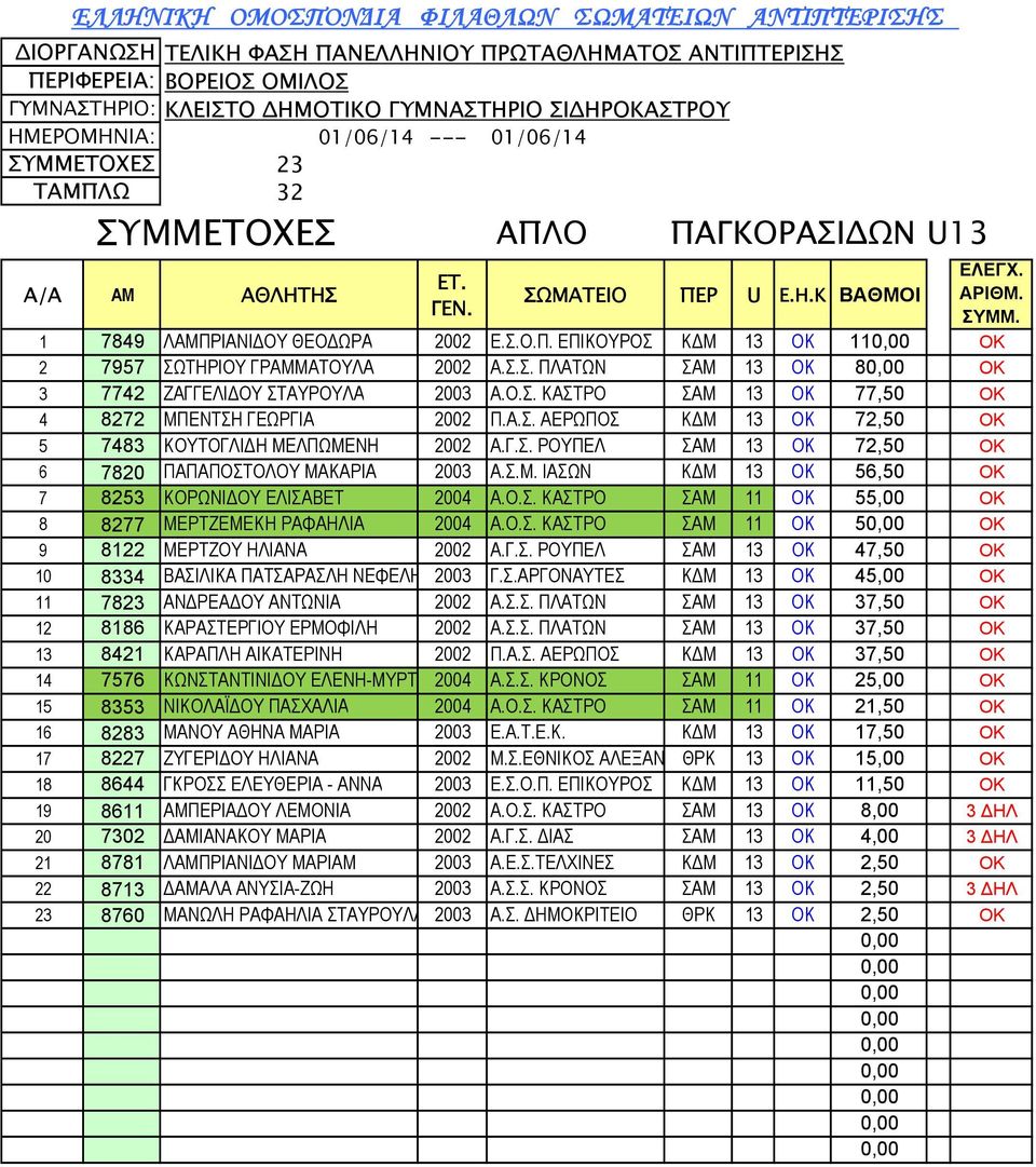 Σ.Μ. ΙΑΣΩΝ ΚΔΜ 13 OK 56,50 OK 7 8253 ΚΟΡΩΝΙΔΟΥ ΕΛΙΣΑΒΕΤ 2004 Α.Ο.Σ. ΚΑΣΤΡΟ ΣΑΜ 11 OK 55,00 OK 8 8277 ΜΕΡΤΖΕΜΕΚΗ ΡΑΦΑΗΛΙΑ 2004 Α.Ο.Σ. ΚΑΣΤΡΟ ΣΑΜ 11 OK 5 OK 9 8122 ΜΕΡΤΖΟΥ ΗΛΙΑΝΑ 2002 Α.Γ.Σ. ΡΟΥΠΕΛ ΣΑΜ 13 OK 47,50 OK 10 8334 ΒΑΣΙΛΙΚΑ ΠΑΤΣΑΡΑΣΛΗ ΝΕΦΕΛΗ 2003 Γ.