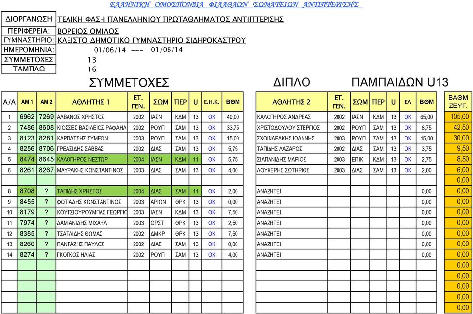 ΟΚ 33,75 ΧΡΙΣΤΟΔΟΥΛΟΥ ΣΤΕΡΓΙΟΣ 2002 ΡΟΥΠ ΣΑΜ 13 ΟΚ 8,75 42,50 3 8123 8281 ΚΑΡΠΑΤΣΗΣ ΣΥΜΕΩΝ 2003 ΡΟΥΠ ΣΑΜ 13 ΟΚ 15,00 ΣΧΟΙΝΑΡΑΚΗΣ ΙΩΑΝΝΗΣ 2003 ΡΟΥΠ ΣΑΜ 13 ΟΚ 15,00 3 4 8256 8706 ΓΡΕΑΣΙΔΗΣ ΣΑΒΒΑΣ 2002