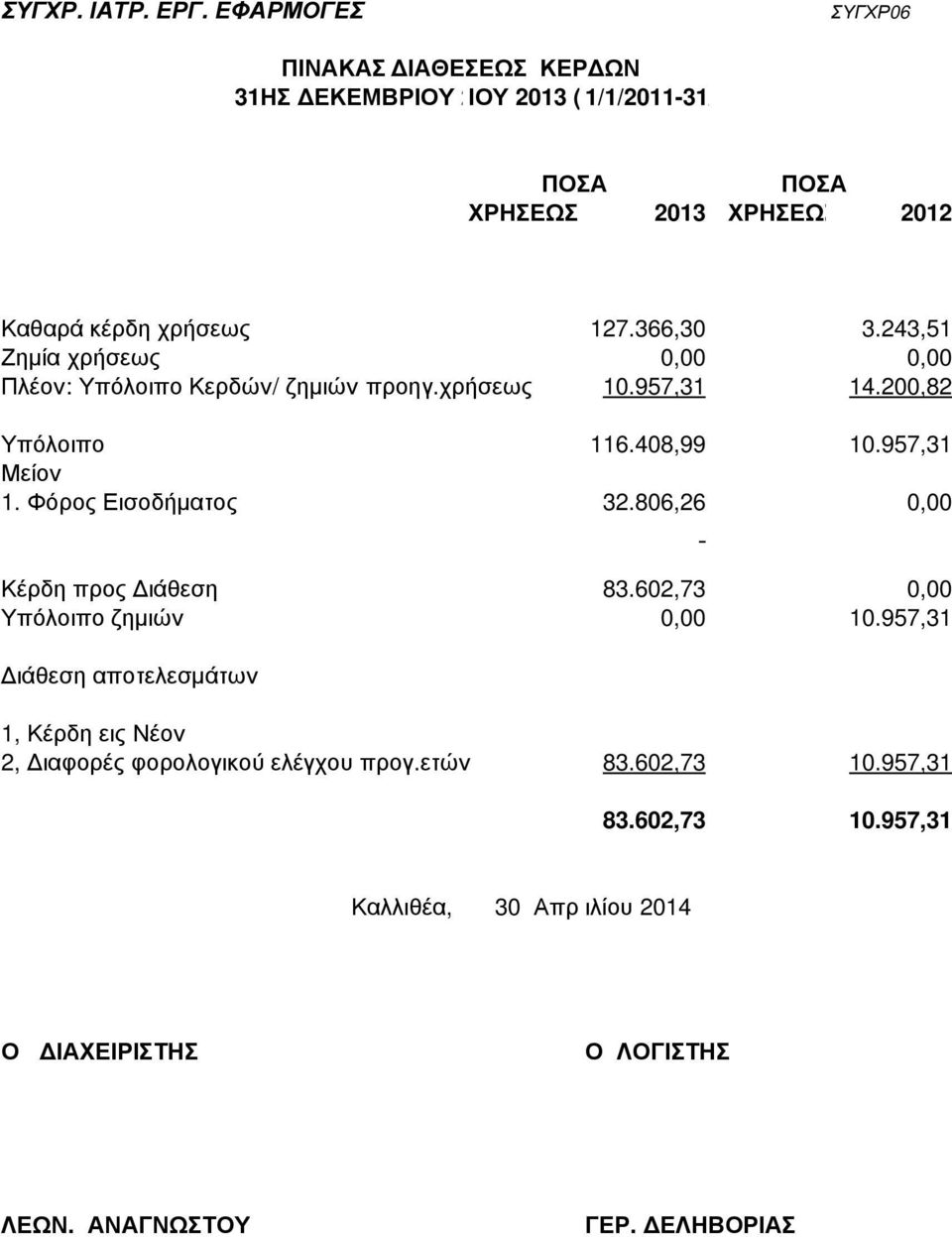 200,82 Υπόλοιπο 116.408,99 10.957,31 Μείον 1. Φόρος Εισοδήµατος 32.806,26 0,00 Κέρδη προς ιάθεση 83.602,73 0,00 Υπόλοιπο ζηµιών 0,00 10.