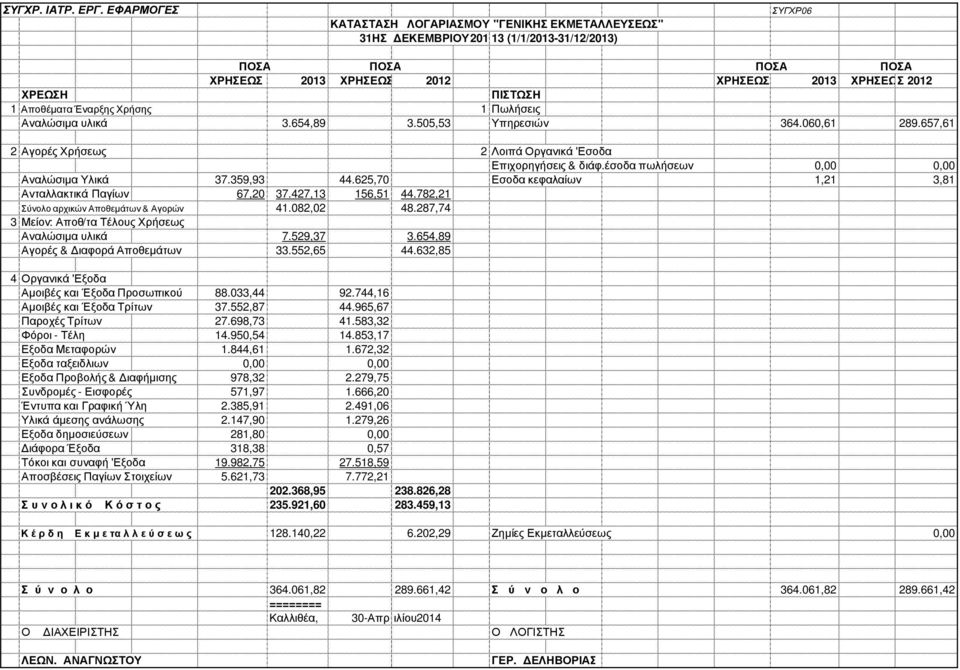 έσοδα πωλήσεων 0,00 0,00 Αναλώσιµα Υλικά 37.359,93 44.625,70 Εσοδα κεφαλαίων 1,21 3,81 Ανταλλακτικά Παγίων 67,20 37.427,13 156,51 44.782,21 Σύνολο αρχικών Αποθεµάτων & Αγορών 41.082,02 48.