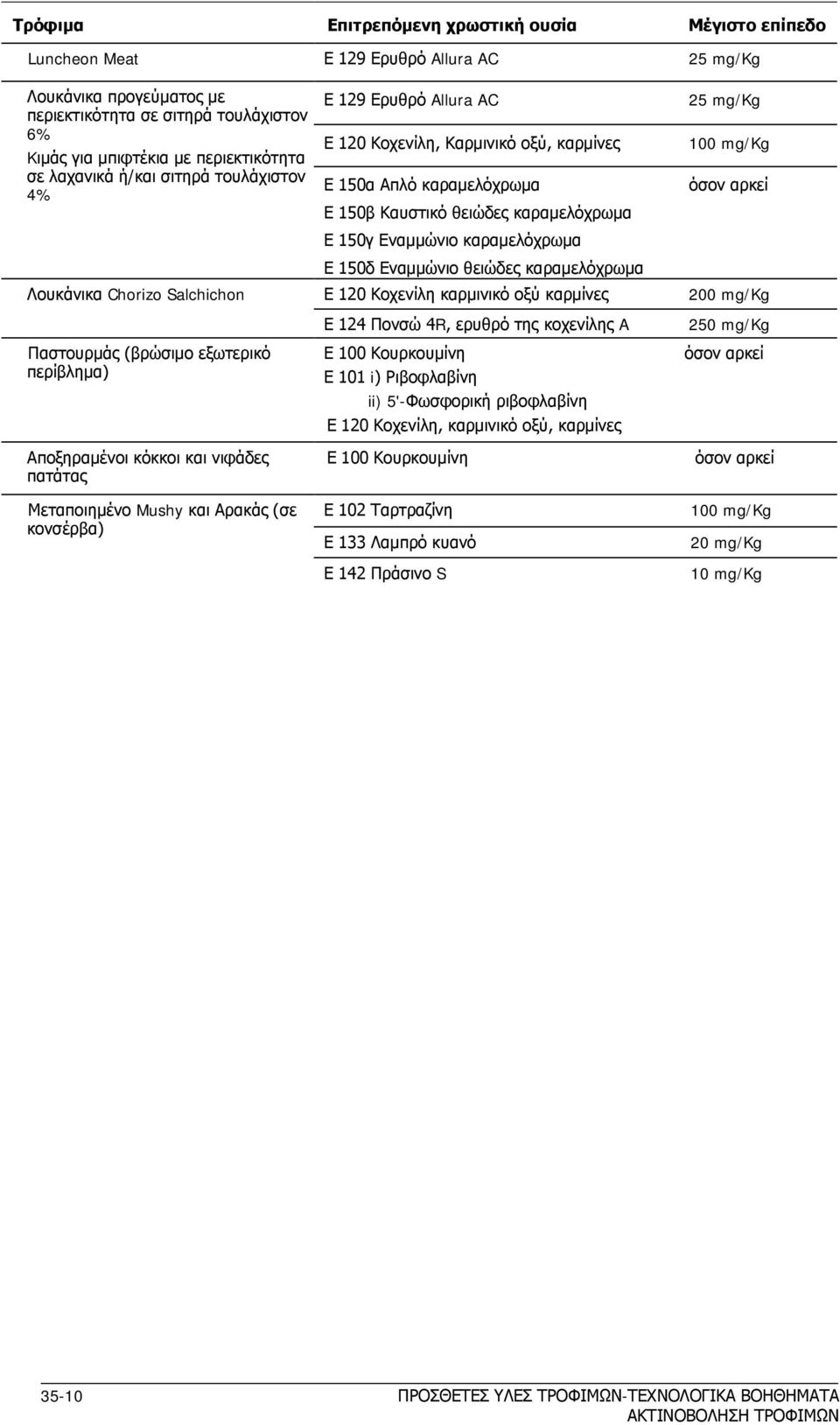 mg/kg Παστουρμάς (βρώσιμο εξωτερικό περίβλημα) Αποξηραμένοι κόκκοι και νιφάδες πατάτας Ε 124 Πονσώ 4R, ερυθρό της κοχενίλης A Ε 100 Κουρκουμίνη Ε 101 i) Ριβοφλαβίνη ii) 5'-Φωσφορική ριβοφλαβίνη Ε 120