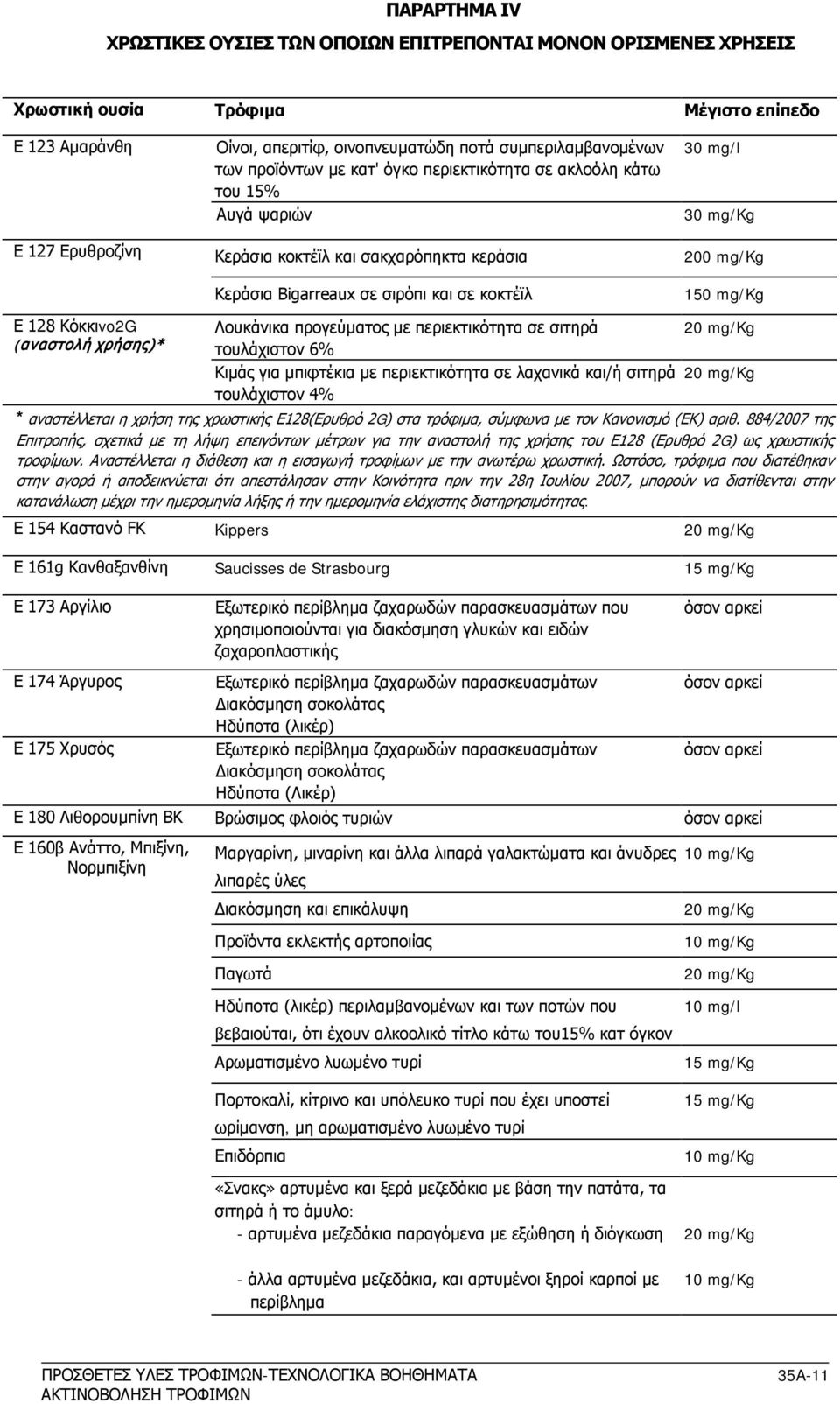 κοκτέϊλ 150 mg/kg Ε 128 Kόκκιvo2G (αναστολή χρήσης)* Λουκάνικα προγεύματος με περιεκτικότητα σε σιτηρά τουλάχιστον 6% Κιμάς για μπιφτέκια με περιεκτικότητα σε λαχανικά και/ή σιτηρά τουλάχιστον 4%