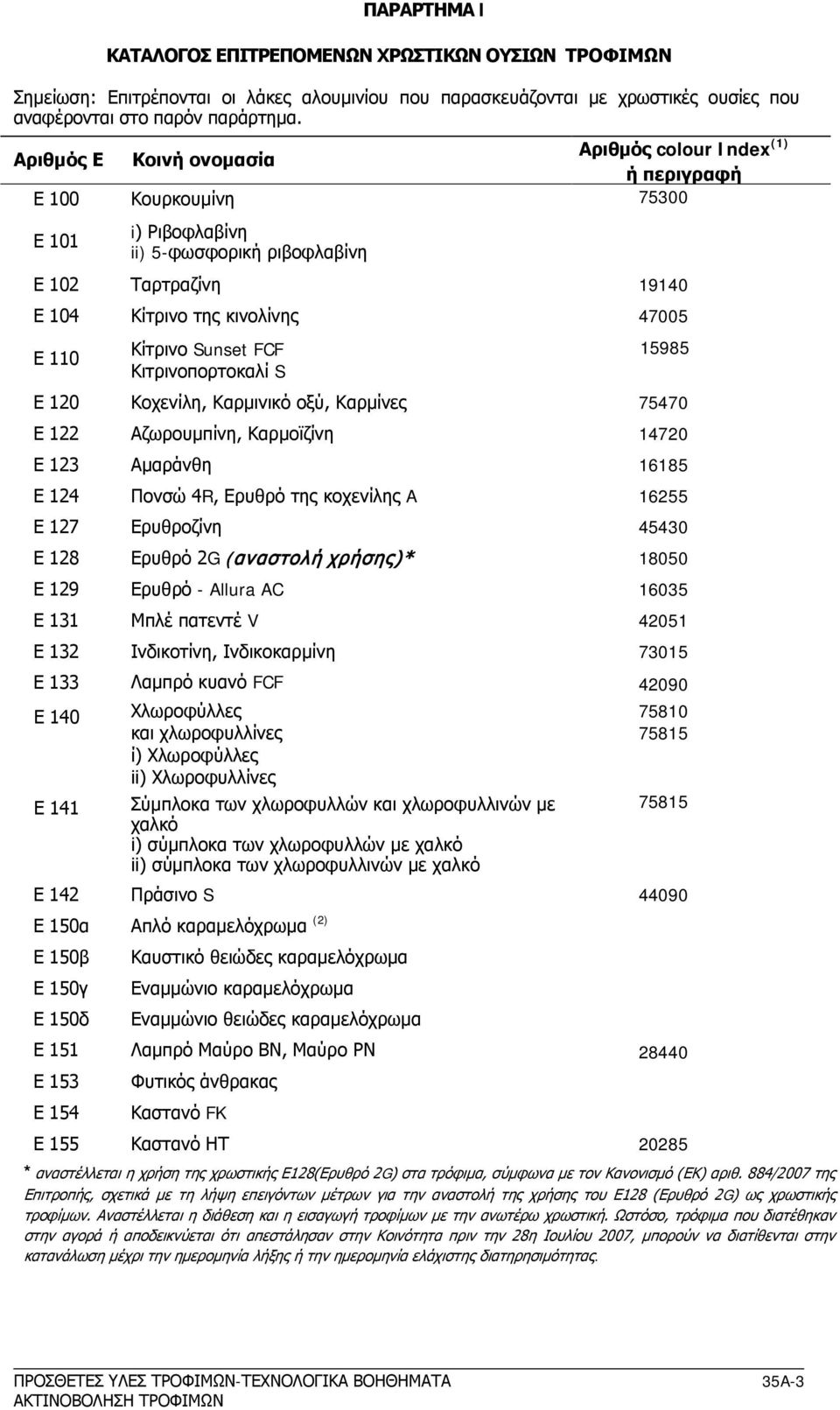 Κίτρινο Sunset FCF Κιτρινοπορτοκαλί S 15985 Ε 120 Κοχενίλη, Καρμινικό οξύ, Καρμίνες 75470 Ε 122 Αζωρουμπίνη, Καρμοϊζίνη 14720 Ε 123 Αμαράνθη 16185 Ε 124 Πονσώ 4R, Ερυθρό της κοχενίλης A 16255 Ε 127