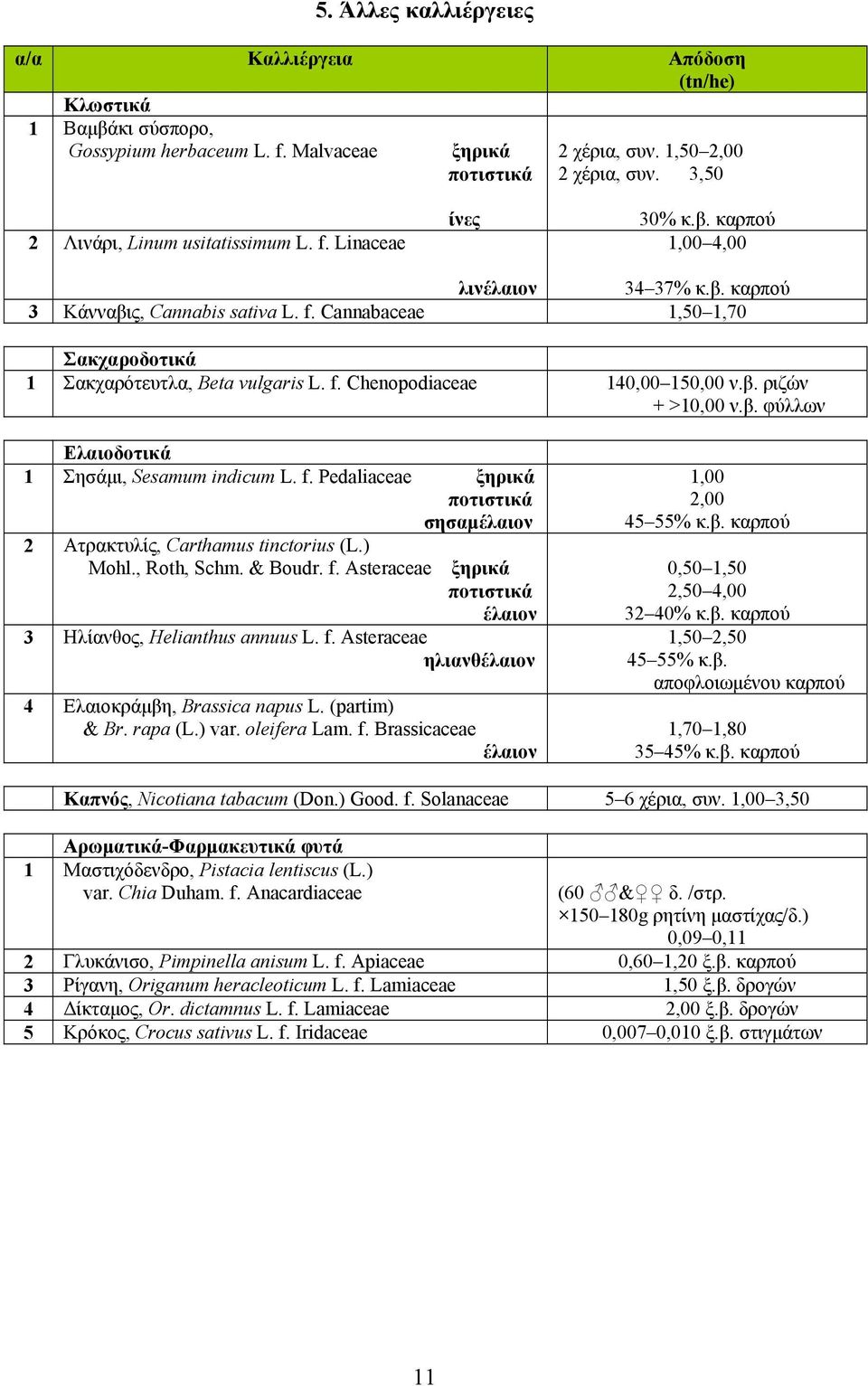 f. Chenopodiaceae 140,00 150,00 ν.β. ριζών + >10,00 ν.β. φύλλων Ελαιοδοτικά 1 Σησάμι, Sesamum indicum L. f. Pedaliaceae ξηρικά ποτιστικά σησαμέλαιον 2 Ατρακτυλίς, Carthamus tinctorius (L.) Mohl.