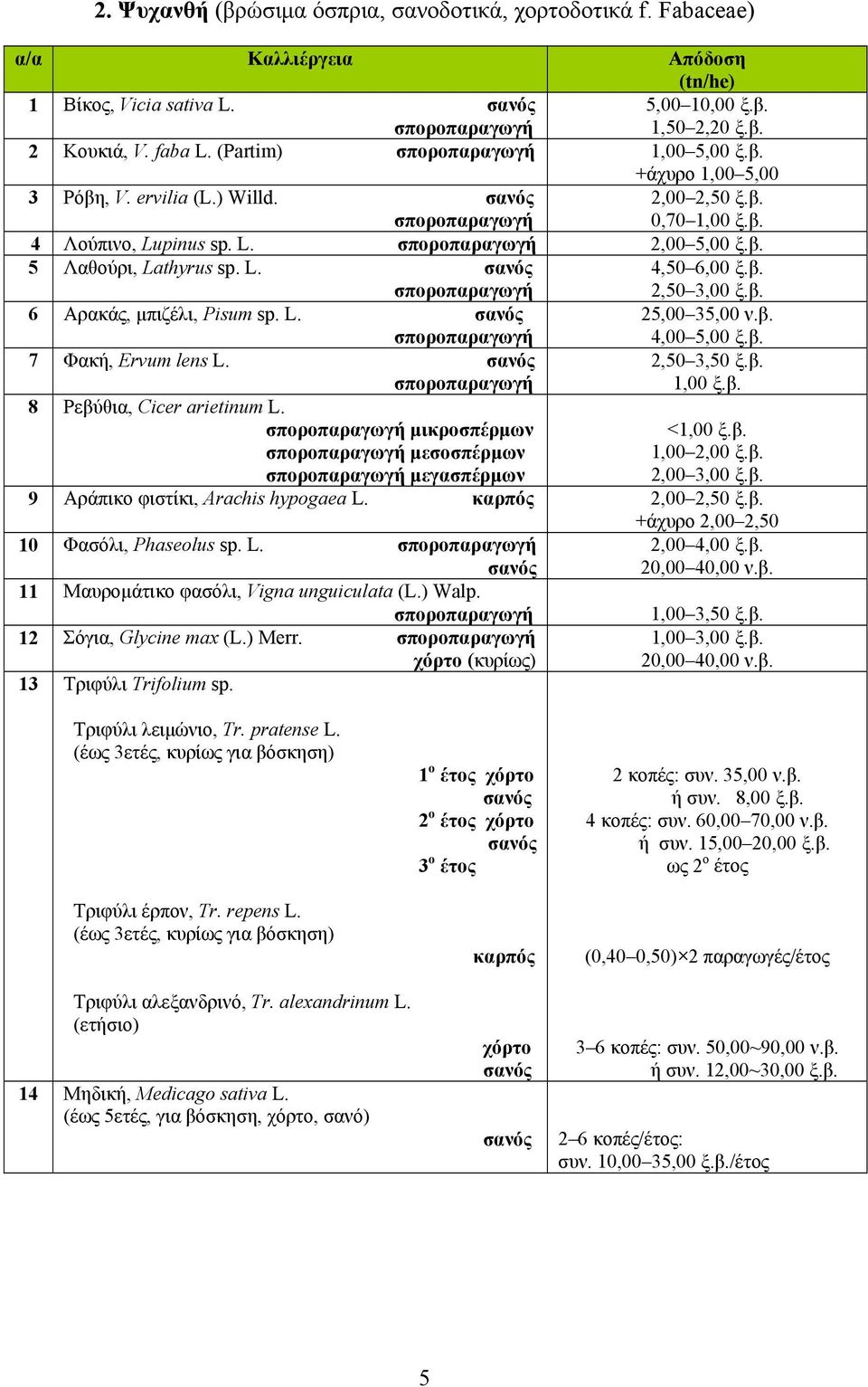 β. 7 Φακή, Ervum lens L. 2,50 3,50 ξ.β. 1,00 ξ.β. 8 Ρεβύθια, Cicer arietinum L. μικρoσπέρμων μεσοσπέρμων μεγασπέρμων <1,00 ξ.β. 1,00 2,00 ξ.β. 2,00 3,00 ξ.β. 9 Αράπικο φιστίκι, Arachis hypogaea L.