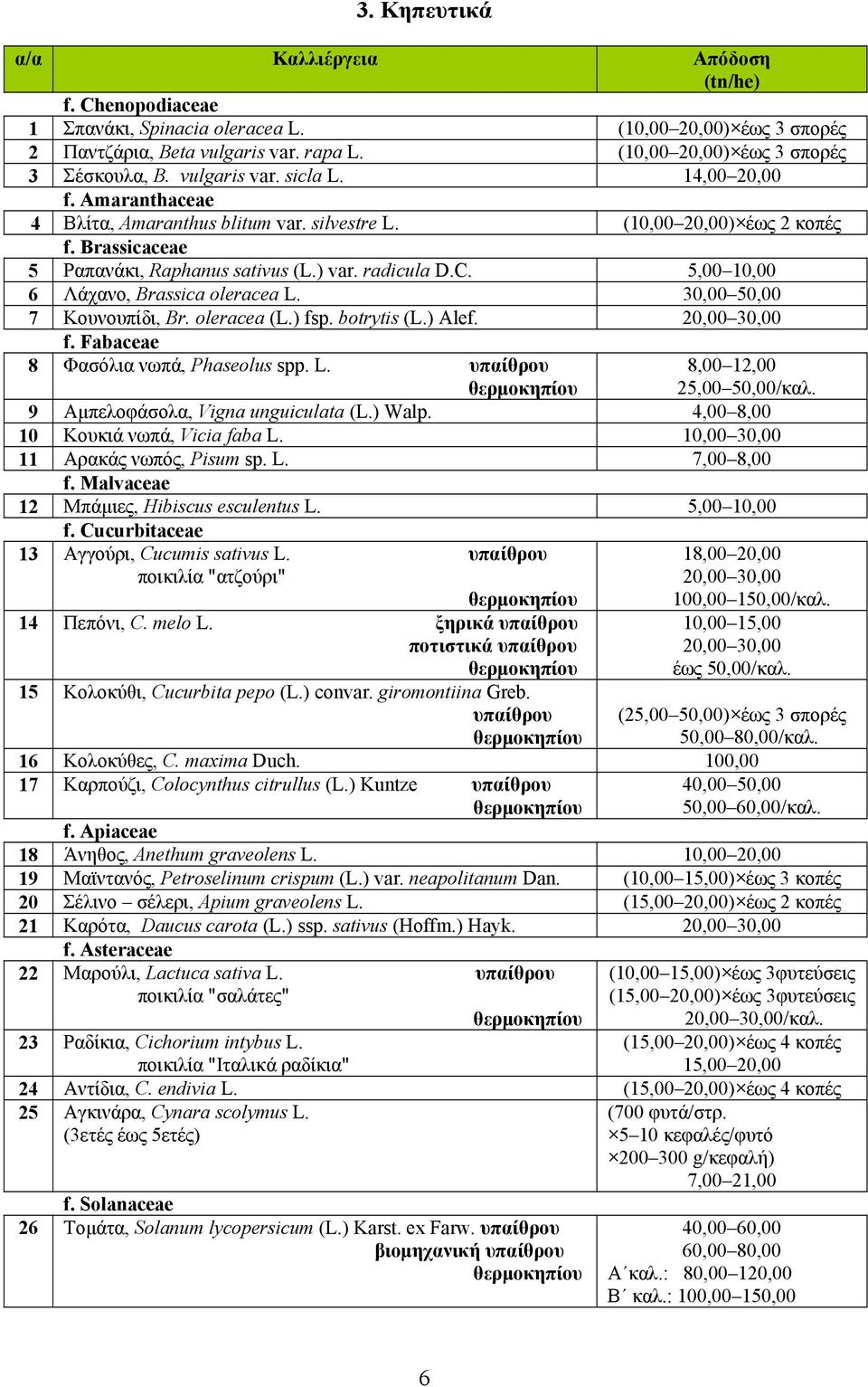 Brassicaceae 5 Ραπανάκι, Raphanus sativus (L.) var. radicula D.C. 5,00 10,00 6 Λάχανο, Brassica oleracea L. 30,00 50,00 7 Κουνουπίδι, Br. oleracea (L.) fsp. botrytis (L.) Alef. 20,00 30,00 f.