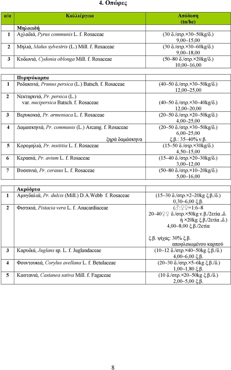 ) 12,00 25,00 2 Νεκταρινιά, Pr. persica (L.) var. nucipersica Batsch. f. Rosaceae (40 50 δ./στρ. 30 40kg/δ.) 12,00 20,00 3 Βερυκοκιά, Pr. armeniaca L. f. Rosaceae (20 50 δ./στρ. 20 50kg/δ.