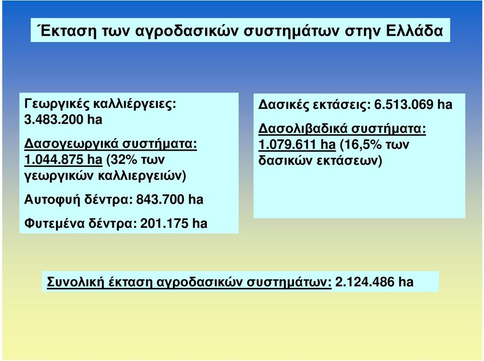 875 ha (32% των γεωργικών καλλιεργειών) Αυτοφυή δέντρα: 843.700 ha Φυτεµένα δέντρα: 201.