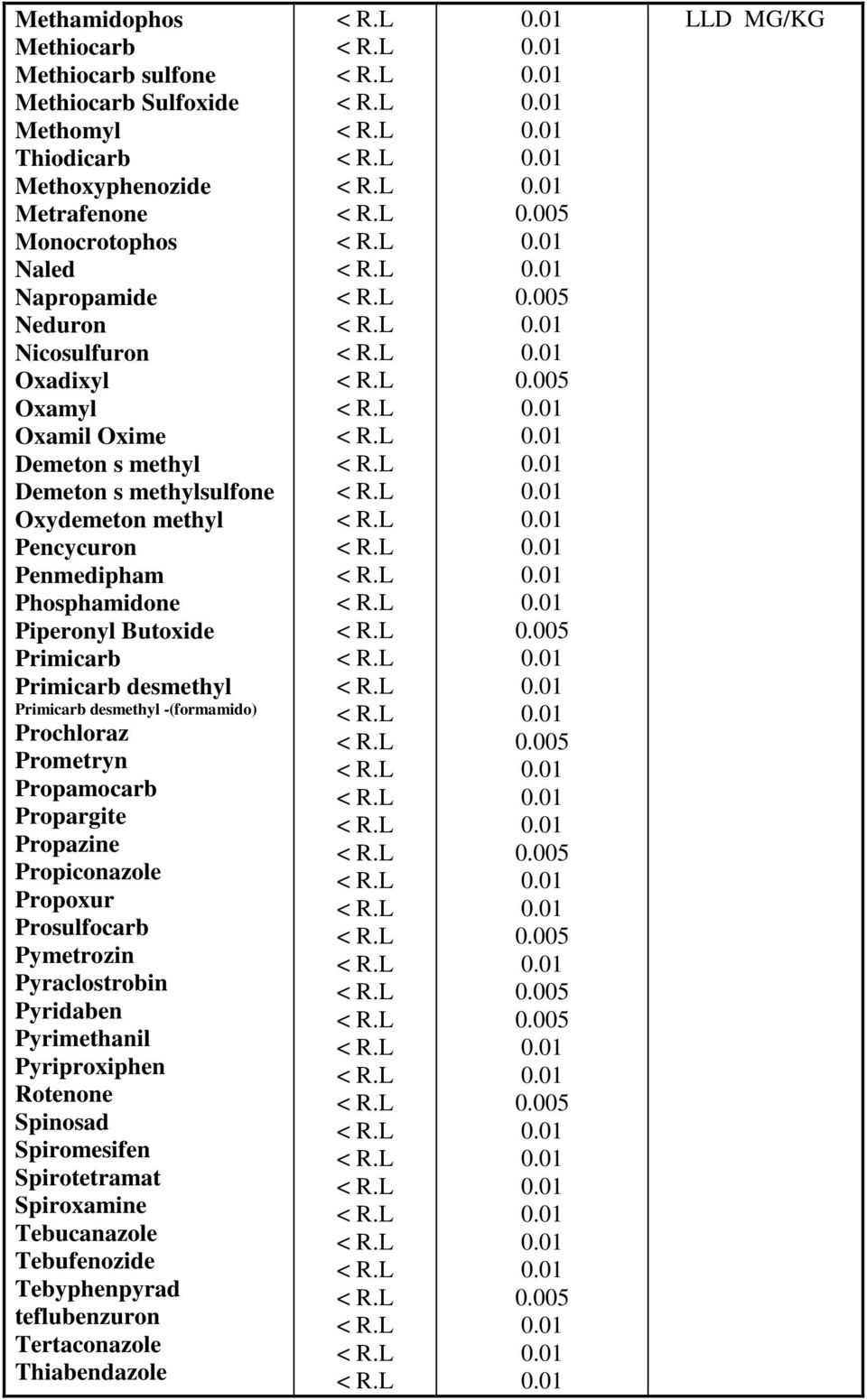 Primicarb Primicarb desmethyl Primicarb desmethyl (formamido) Prochloraz Prometryn Propamocarb Propargite Propazine Propiconazole Propoxur Prosulfocarb Pymetrozin