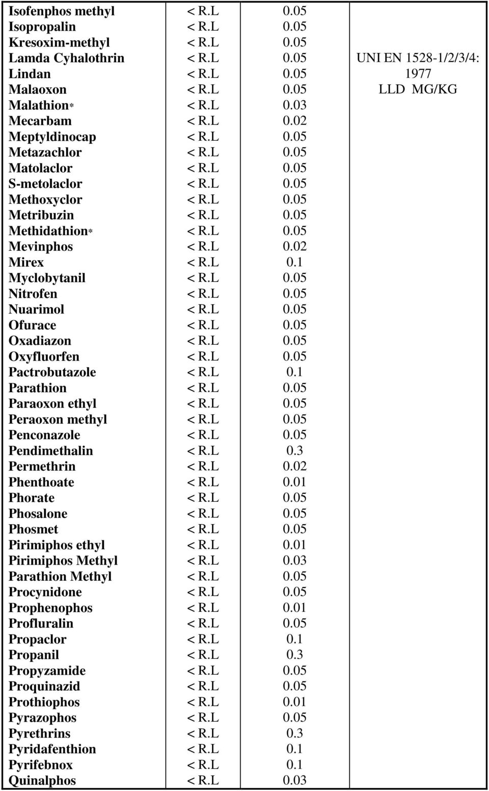 Peraoxon methyl Penconazole Pendimethalin Permethrin Phenthoate Phorate Phosalone Phosmet Pirimiphos ethyl Pirimiphos Methyl Parathion Methyl Procynidone