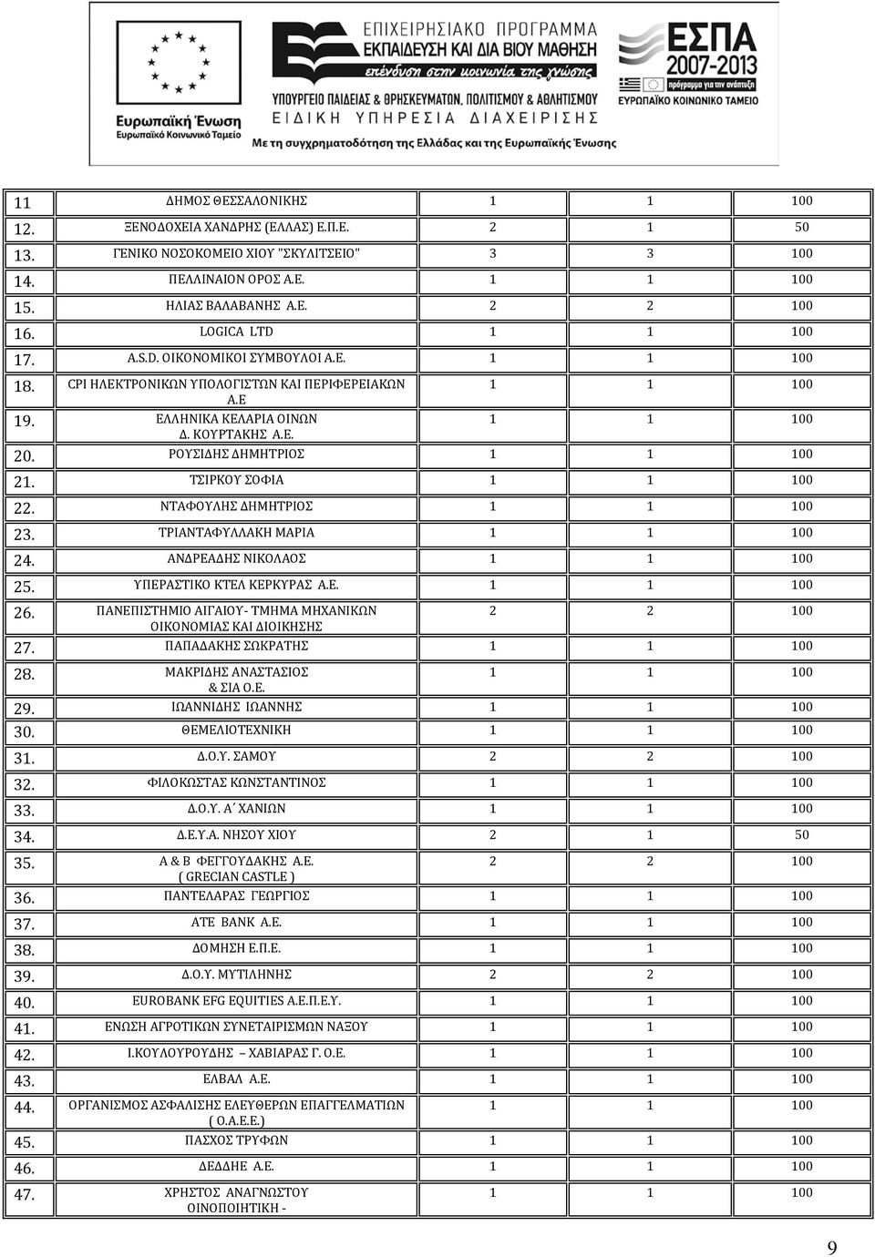 ΡΟΥΣΙΔΗΣ ΔΗΜΗΤΡΙΟΣ 1 1 100 21. ΤΣΙΡΚΟΥ ΣΟΦΙΑ 1 1 100 22. ΝΤΑΦΟΥΛΗΣ ΔΗΜΗΤΡΙΟΣ 1 1 100 23. ΤΡΙΑΝΤΑΦΥΛΛΑΚΗ ΜΑΡΙΑ 1 1 100 24. ΑΝΔΡΕΑΔΗΣ ΝΙΚΟΛΑΟΣ 1 1 100 25. ΥΠΕΡΑΣΤΙΚΟ ΚΤΕΛ ΚΕΡΚΥΡΑΣ Α.Ε. 1 1 100 26.