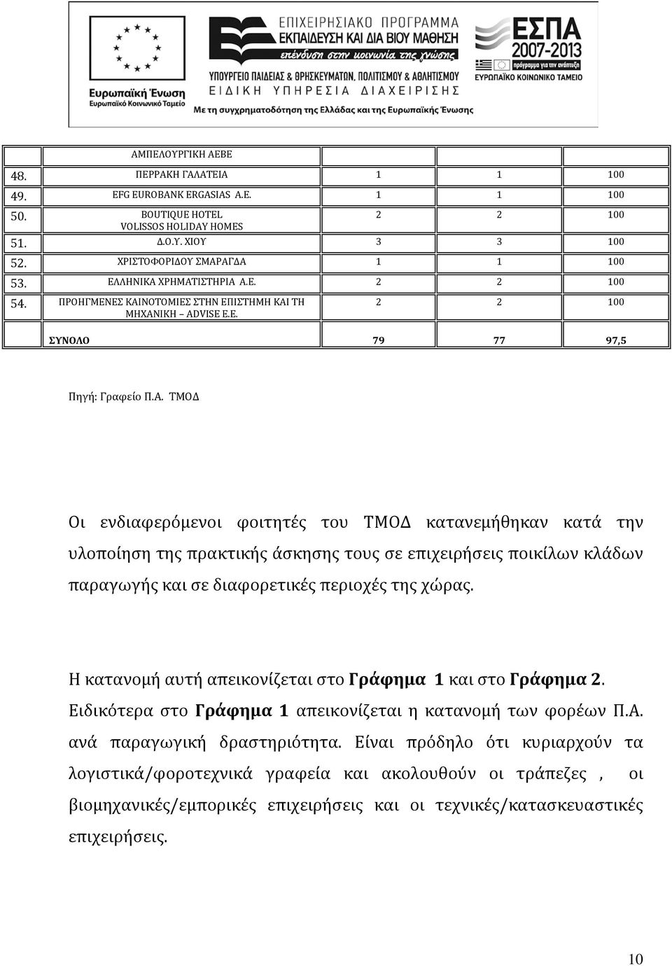 E.E. 2 2 100 ΣΥΝΟΛΟ 79 77 97,5 Οι ενδιαφερόμενοι φοιτητές του ΤΜΟΔ κατανεμήθηκαν κατά την υλοποίηση της πρακτικής άσκησης τους σε επιχειρήσεις ποικίλων κλάδων παραγωγής και σε διαφορετικές περιοχές