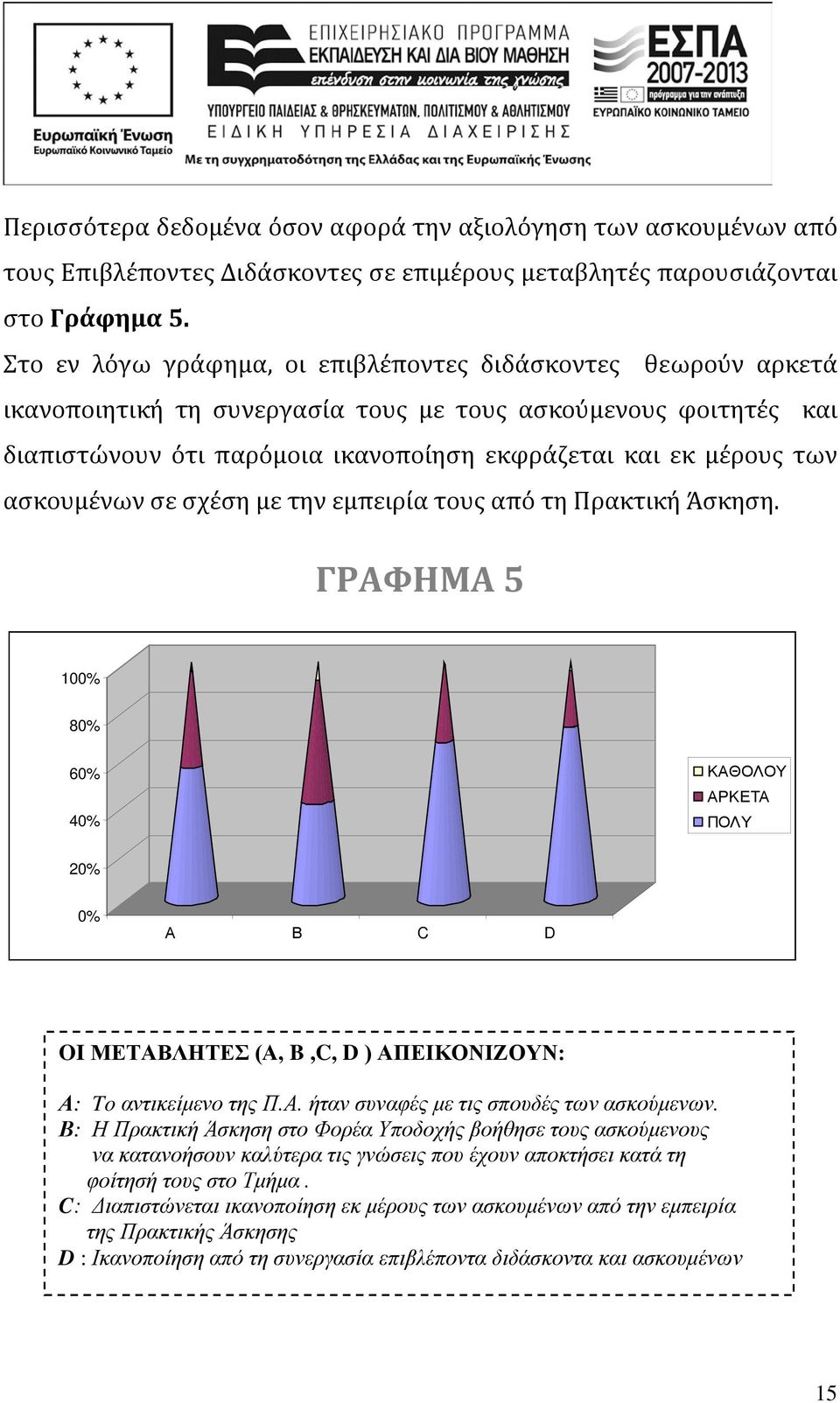 ασκουμένων σε σχέση με την εμπειρία τους από τη Πρακτική Άσκηση. ΓΡΑΦΗΜΑ 5 100% 80% 60% 40% ΚΑΘΟΛΟΥ ΑΡΚΕΤΑ ΠΟΛΥ 20% 0% Α Β C D OI ΜΕΤΑΒΛΗΤΕΣ (Α, B,C, D ) ΑΠΕΙΚΟΝΙΖΟΥΝ: Α: To αντικείμενο της Π.Α. ήταν συναφές με τις σπουδές των ασκούμενων.