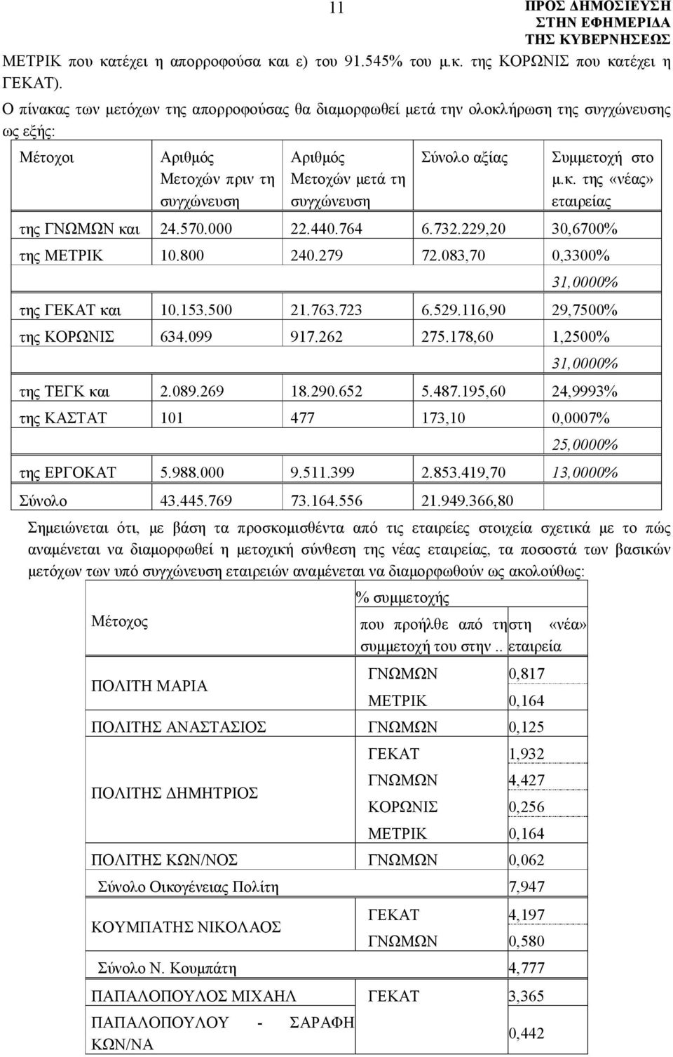 στο μ.κ. της «νέας» εταιρείας της ΓΝΩΜΩΝ και 24.570.000 22.440.764 6.732.229,20 30,6700% της ΜΕΤΡΙΚ 10.800 240.279 72.083,70 0,3300% 31,0000% της ΓΕΚΑΤ και 10.153.500 21.763.723 6.529.