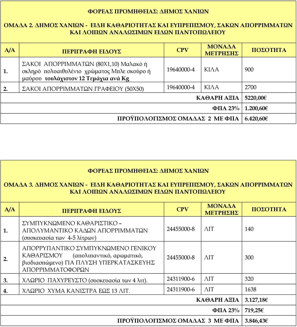 ΣΑΚΟΙ ΑΠΟΡΡΙΜΜΑΤΩΝ ΓΡΑΦΕΙΟΥ (50X50) 19640000-4 ΚΙΛΑ 2700 ΚΑΘΑΡΗ ΑΞΙΑ 5220,00 ΦΠΑ 23% 1.200,60 ΠΡΟΫΠΟΛΟΓΙΣΜΟΣ ΟΜΑΔΑΣ 2 ΜΕ ΦΠΑ 6.420,60 ΠΟΣΟΤΗΤΑ ΦΟΡΕΑΣ ΠΡΟΜΗΘΕΙΑΣ: ΔΗΜΟΣ ΧΑΝΙΩΝ ΟΜΑΔΑ 3.