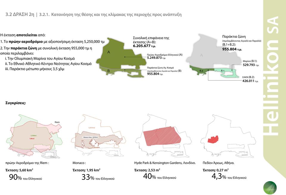 Παράκτιο μέτωπο μήκους 3,5 χλμ Συγκρίσεις: Riem Συνολική επιφάνεια της έκτασης (A+B): 6.205.677 τ.μ. Πρώην Αεροδρόμιο Ελληνικού (A): 5.249.873 τ.μ. Παράκτια ζώνη Αγ.