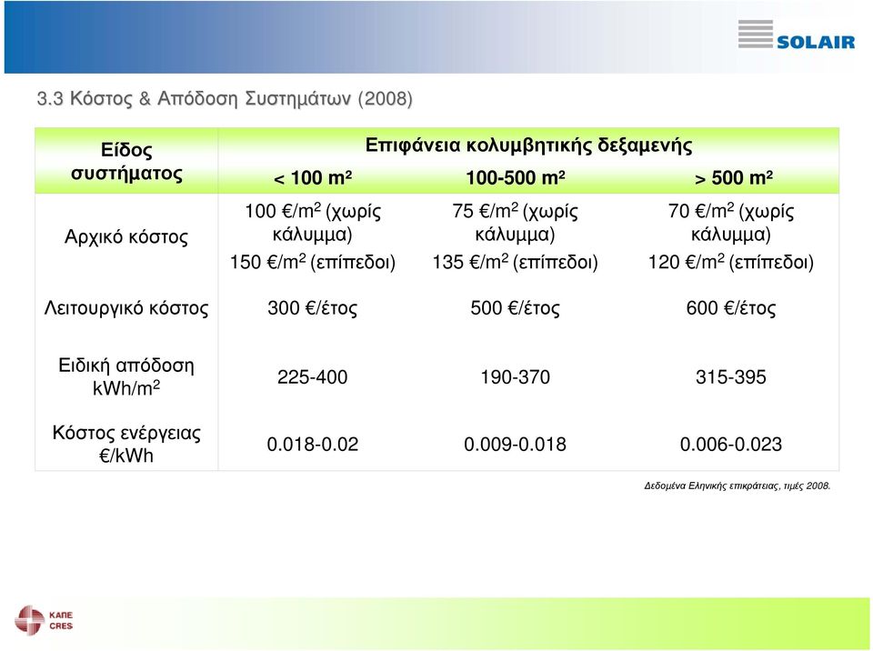 /m 2 (επίπεδοι) 120 /m 2 (επίπεδοι) Λειτουργικό κόστος 300 /έτος 500 /έτος 600 /έτος Ειδική απόδοση kwh/m 2