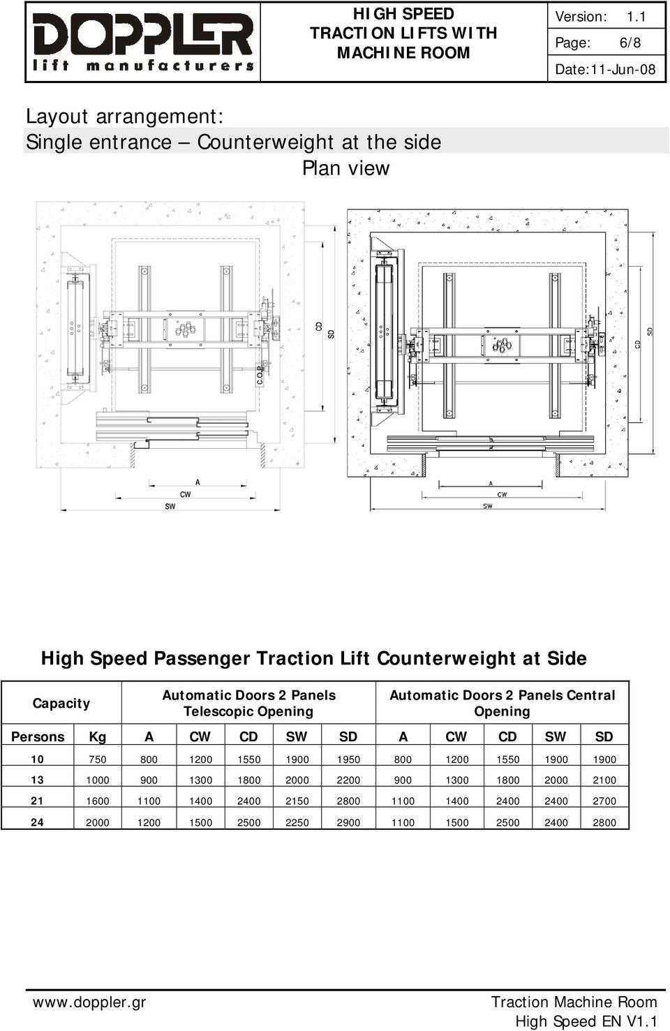 Kg A CW CD SW SD A CW CD SW SD 10 750 800 1200 1550 1900 1950 800 1200 1550 1900 1900 13 1000 900 1300 1800 2000 2200 900