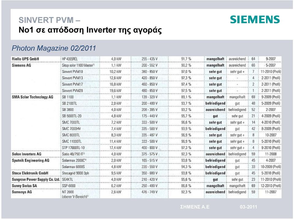 Inverter της