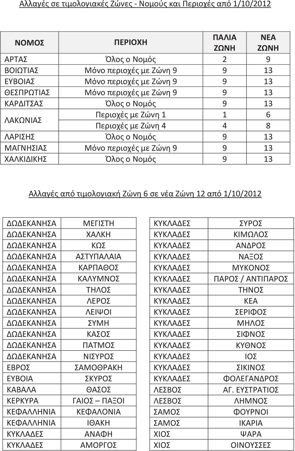 Νομός 9 13 Αλλαγές από τιμολογιακή Ζώνη 6 σε νέα Ζώνη 12 από 1/10/2012 ΔΩΔΕΚΑΝΗΣΑ ΔΩΔΕΚΑΝΗΣΑ ΔΩΔΕΚΑΝΗΣΑ ΔΩΔΕΚΑΝΗΣΑ ΔΩΔΕΚΑΝΗΣΑ ΔΩΔΕΚΑΝΗΣΑ ΔΩΔΕΚΑΝΗΣΑ ΔΩΔΕΚΑΝΗΣΑ ΔΩΔΕΚΑΝΗΣΑ ΔΩΔΕΚΑΝΗΣΑ ΔΩΔΕΚΑΝΗΣΑ