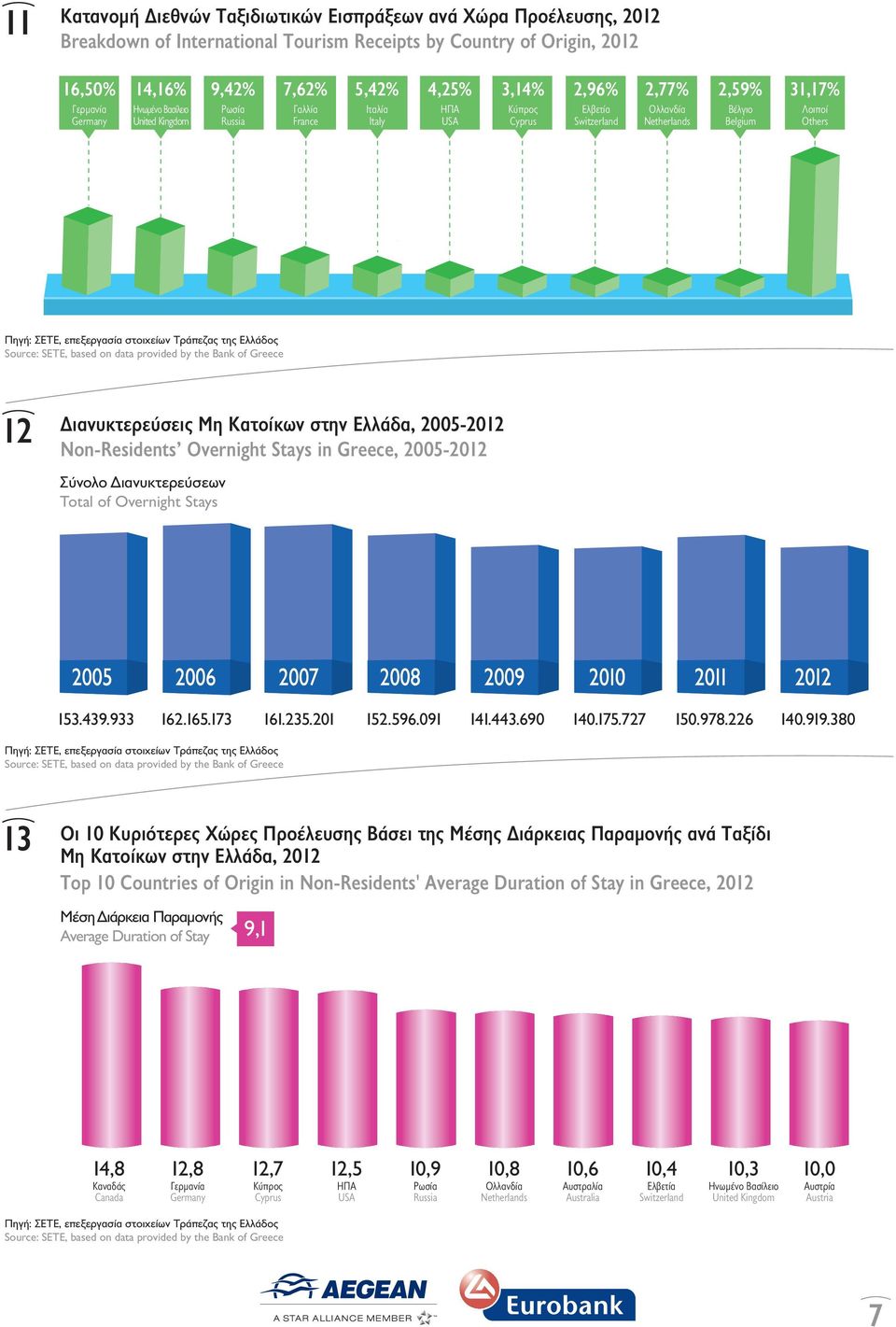 Πηγή: ΣΕΤΕ, επεξεργασία στοιχείων Τράπεζας της Ελλάδος Source: SETE, based on data provided by the Bank of Greece 12 ιανυκτερεύσεις Μη Κατοίκων στην Ελλάδα, 2005-2012 Non-Residents Overnight Stays in