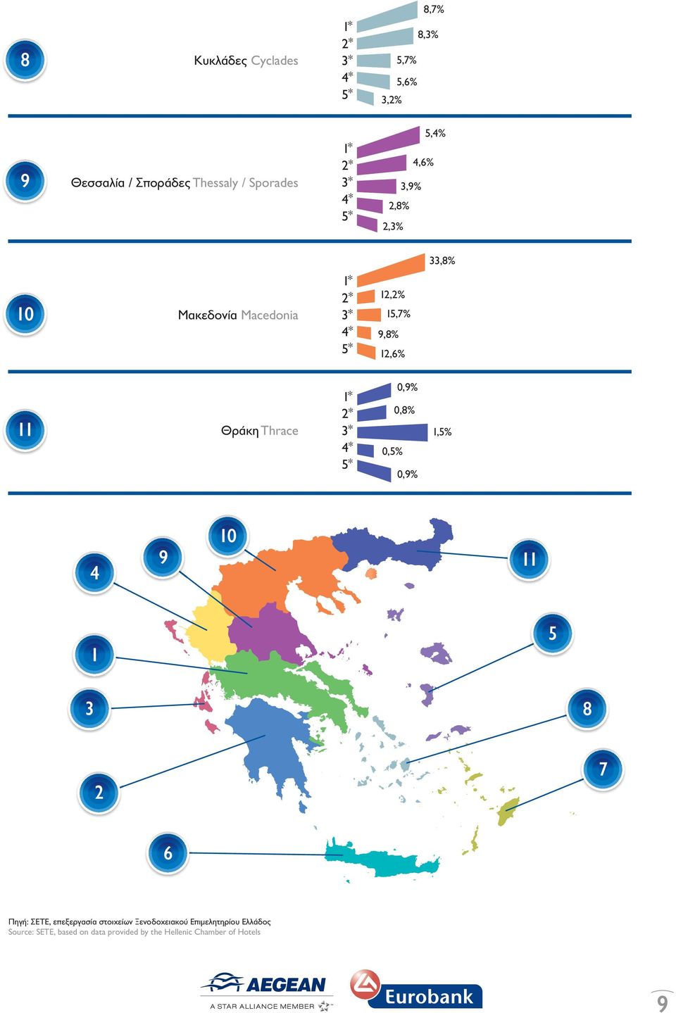 0,8% 0,5% 0,9% 1,5% 4 9 10 11 1 5 3 8 2 7 6 Πηγή: ΣΕΤΕ, επεξεργασία στοιχείων Ξενοδοχειακού