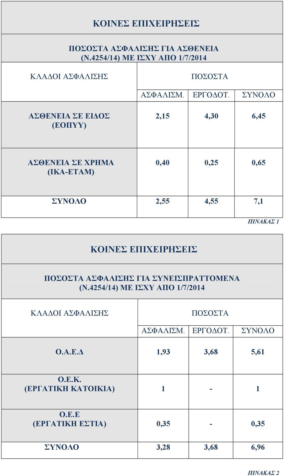 ΚΟΙΝΕΣ ΕΠΙΧΕΙΡΗΣΕΙΣ ΠΟΣΟΣΤΑ ΑΣΦΑΛΙΣΗΣ ΓΙΑ ΣΥΝΕΙΣΠΡΑΤΤΟΜΕΝΑ (Ν.4254/4) ΜΕ ΙΣΧΥ ΑΠΟ /7/204 ΚΛΑΔΟΙ ΑΣΦΑΛΙΣΗΣ ΠΟΣΟΣΤΑ ΑΣΦΑΛΙΣΜ.