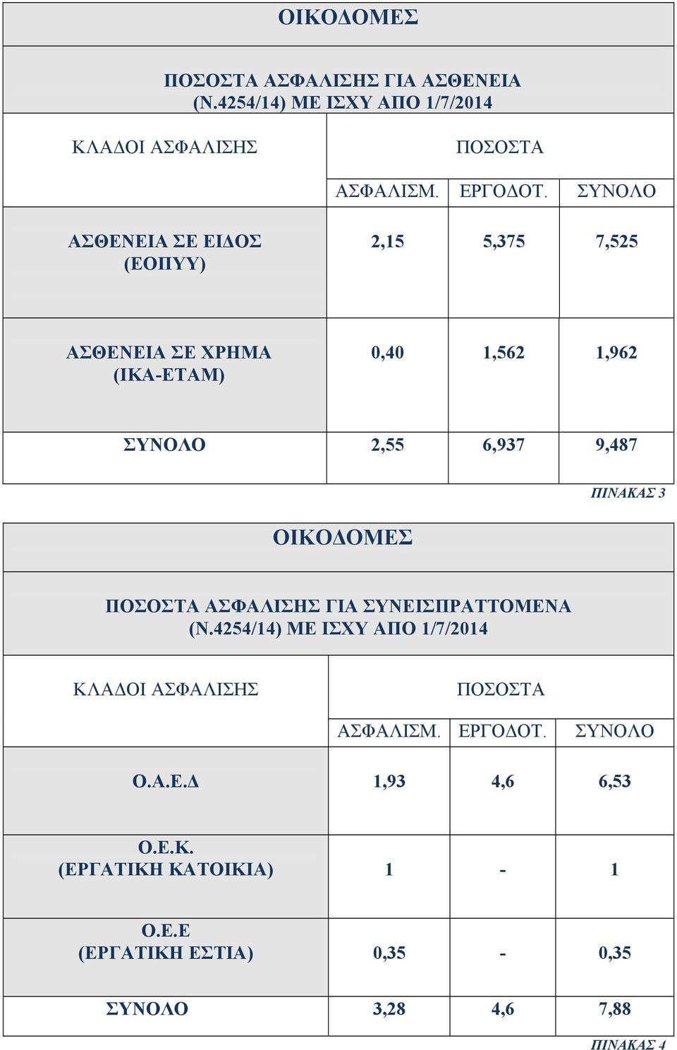 ΟΙΚΟΔΟΜΕΣ ΠΙΝΑΚΑΣ 3 ΠΟΣΟΣΤΑ ΑΣΦΑΛΙΣΗΣ ΓΙΑ ΣΥΝΕΙΣΠΡΑΤΤΟΜΕΝΑ (Ν.