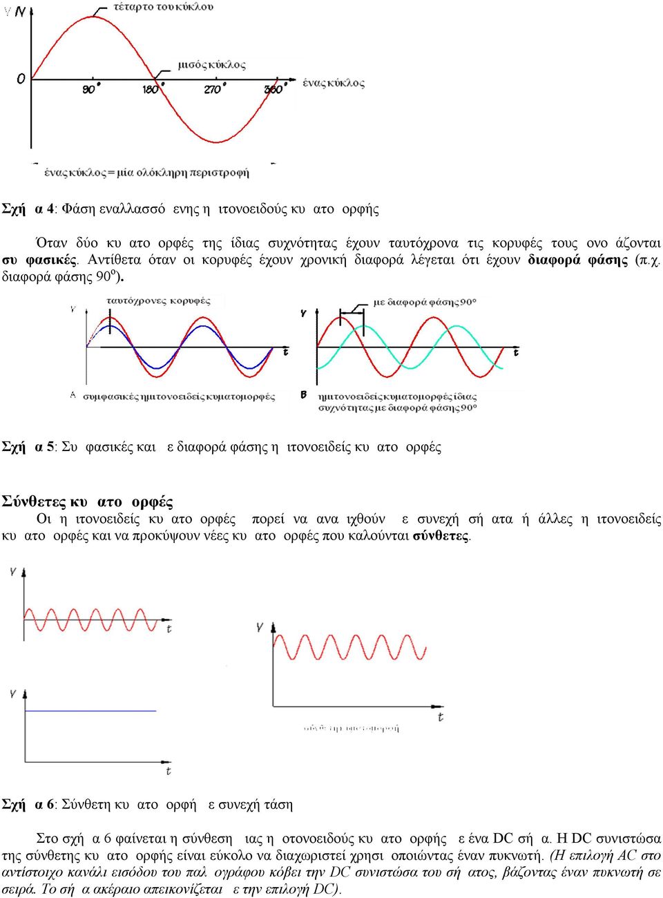 Σχήμα 5: Συμφασικές και με διαφορά φάσης ημιτονοειδείς κυματομορφές Σύνθετες κυματομορφές Οι ημιτονοειδείς κυματομορφές μπορεί να αναμιχθούν με συνεχή σήματα ή άλλες ημιτονοειδείς κυματομορφές και να