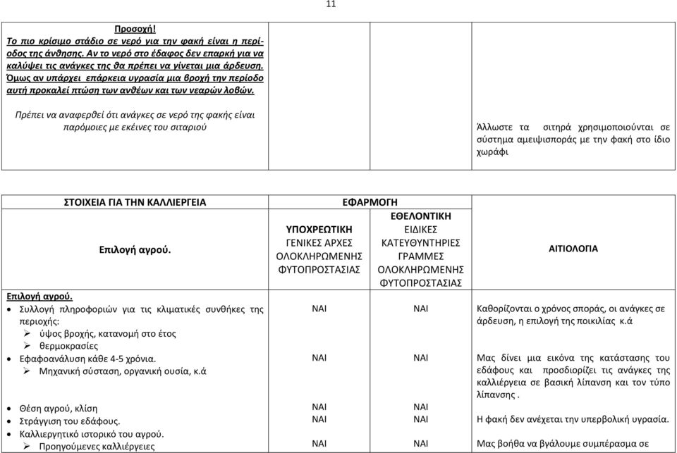 Πρέπει να αναφερθεί ότι ανάγκες σε νερό της φακής είναι παρόμοιες με εκέινες του σιταριού Άλλωστε τα σιτηρά χρησιμοποιούνται σε σύστημα αμειψισποράς με την φακή στο ίδιο χωράφι ΣΤΟΙΧΕΙΑ ΓΙΑ ΤΗΝ