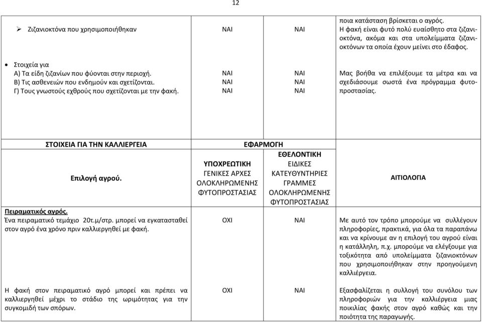 Μας βοήθα να επιλέξουμε τα μέτρα και να σχεδιάσουμε σωστά ένα πρόγραμμα φυτοπροστασίας. ΣΤΟΙΧΕΙΑ ΓΙΑ ΤΗΝ ΚΑΛΛΙΕΡΓΕΙΑ Επιλογή αγρού. Πειραματικός αγρός. Ένα πειραματικό τεμάχιο 20τ.μ/στρ.