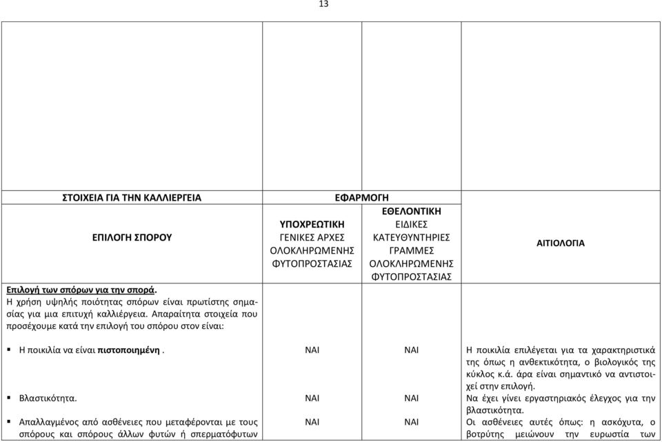 Απαλλαγμένος από ασθένειες που μεταφέρονται με τους σπόρους και σπόρους άλλων φυτών ή σπερματόφυτων Η ποικιλία επιλέγεται για τα χαρακτηριστικά της όπως η