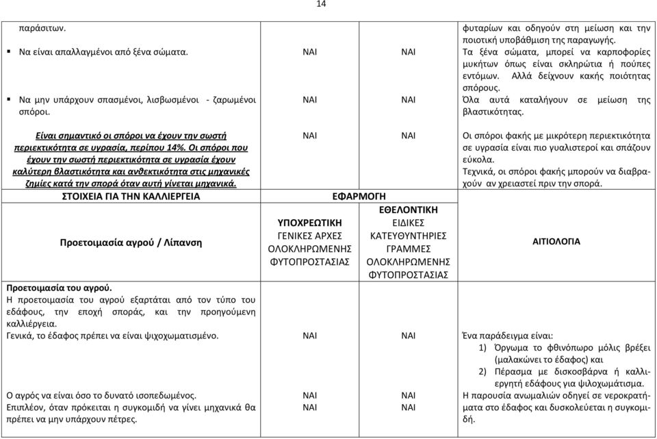 Είναι σημαντικό οι σπόροι να έχουν την σωστή περιεκτικότητα σε υγρασία, περίπου 14%.