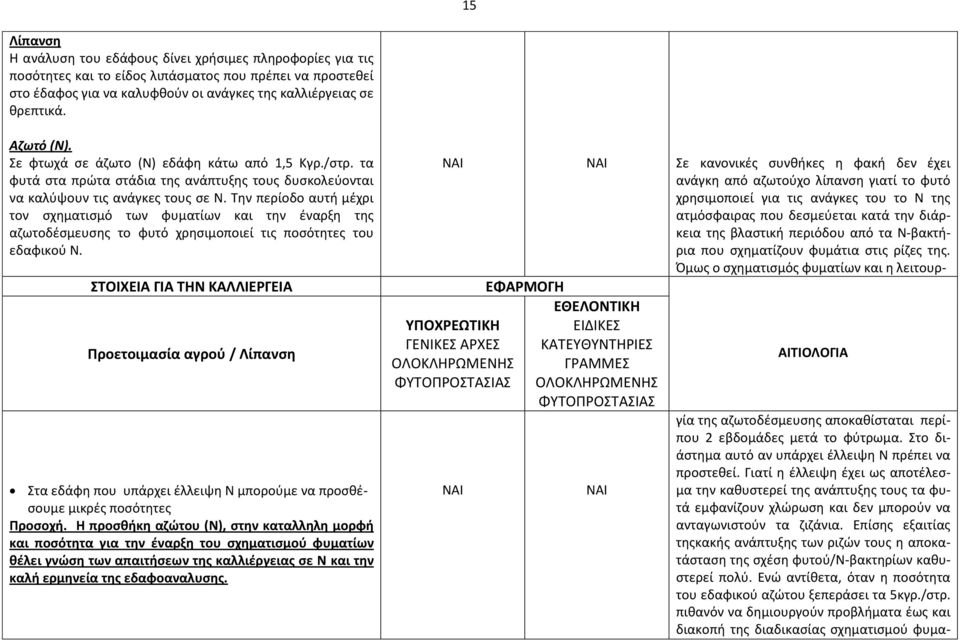 Την περίοδο αυτή μέχρι τον σχηματισμό των φυματίων και την έναρξη της αζωτοδέσμευσης το φυτό χρησιμοποιεί τις ποσότητες του εδαφικού Ν.