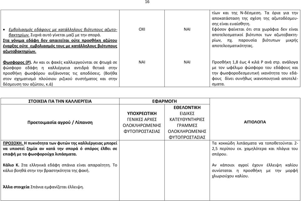 Τα όρια για την αποκατάσταση της σχέση της αζωτοδέσμευσης είναι ευαίσθητη. Εφόσον φαίνεται ότι στα χωράφια δεν είναι αποτελεσματικοί βιότυποι των αζωτοβακτηρίων, πχ.
