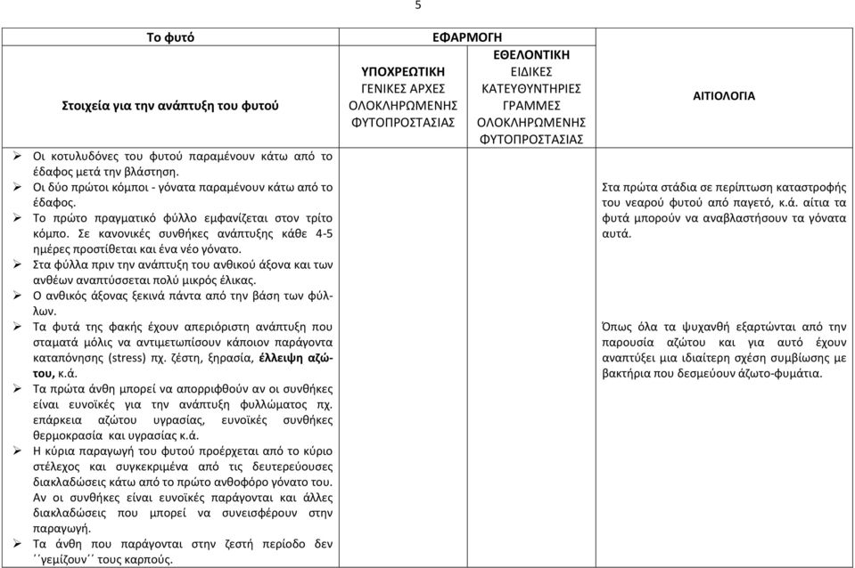 Στα φύλλα πριν την ανάπτυξη του ανθικού άξονα και των ανθέων αναπτύσσεται πολύ μικρός έλικας. Ο ανθικός άξονας ξεκινά πάντα από την βάση των φύλλων.