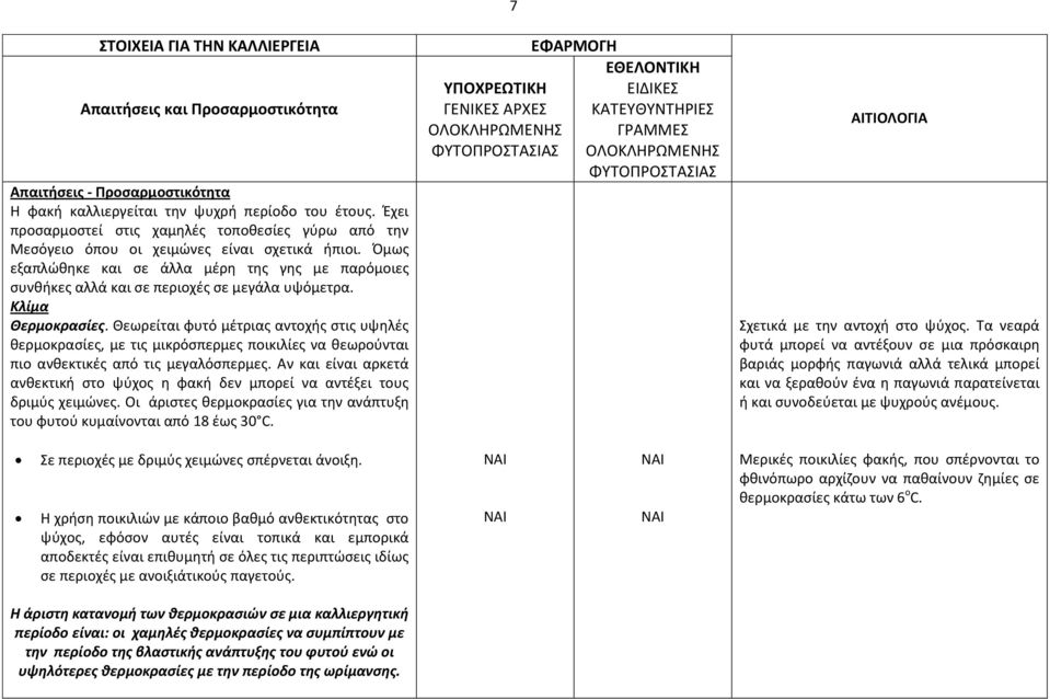 Όμως εξαπλώθηκε και σε άλλα μέρη της γης με παρόμοιες συνθήκες αλλά και σε περιοχές σε μεγάλα υψόμετρα. Κλίμα Θερμοκρασίες.