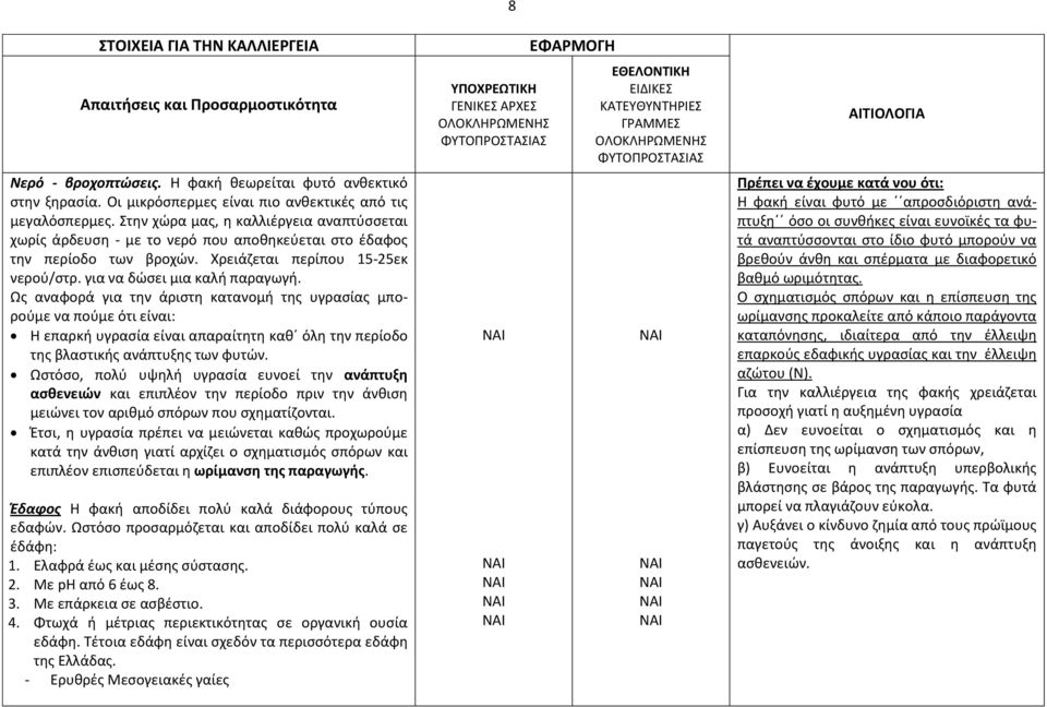 Ως αναφορά για την άριστη κατανομή της υγρασίας μπορούμε να πούμε ότι είναι: Η επαρκή υγρασία είναι απαραίτητη καθ όλη την περίοδο της βλαστικής ανάπτυξης των φυτών.