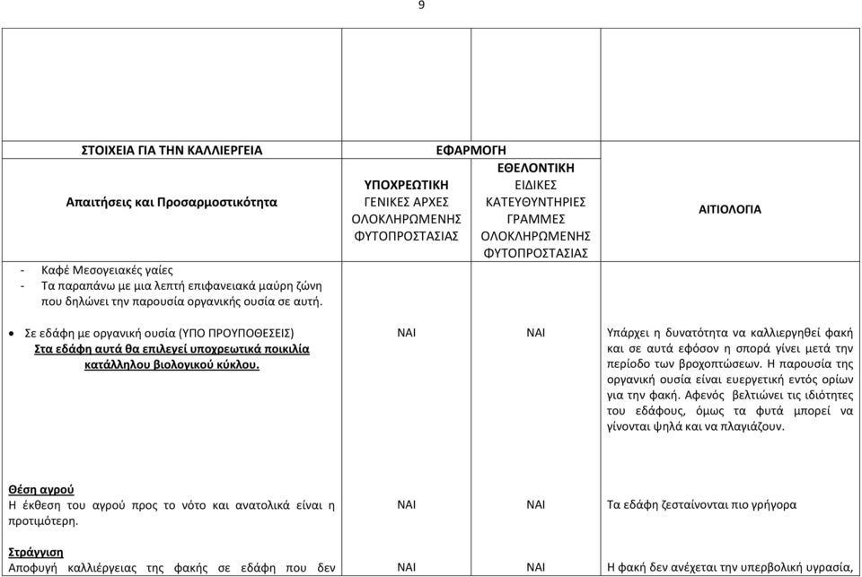 Υπάρχει η δυνατότητα να καλλιεργηθεί φακή και σε αυτά εφόσον η σπορά γίνει μετά την περίοδο των βροχοπτώσεων. Η παρουσία της οργανική ουσία είναι ευεργετική εντός ορίων για την φακή.