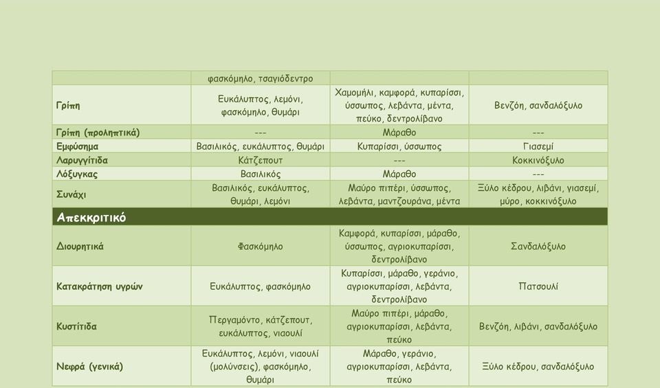 ευκάλυπτος, θυμάρι, λεμόνι Φασκόμηλο Ευκάλυπτος, φασκόμηλο Περγαμόντο, κάτζεπουτ, ευκάλυπτος, νιαουλί Ευκάλυπτος, λεμόνι, νιαουλί (μολύνσεις), φασκόμηλο, θυμάρι Μαύρο πιπέρι, ύσσωπος, λεβάντα,