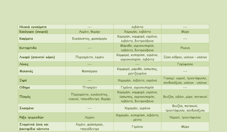 Ξηρό Χαμομήλι, λεβάντα, γεράνιο Γιασεμί, νερολί, τριαντάφυλλο, σανδαλόξυλο, υλάνγκ - υλάνγκ Οίδημα Πτιγκρέιν Γεράνιο, αγριοκυπαρίσι Πληγές Περγαμόντο, ευκάλυπτος, νιαουλί, τσαγιόδεντρο, θυμάρι