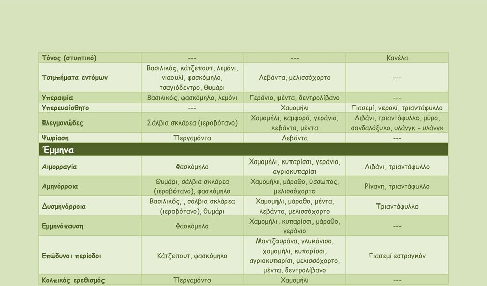 Ψωρίαση Περγαμόντο Λεβάντα Έμμηνα Αιμορραγία Αμηνόρροια Δυσμηνόρροια Εμμηνόπαυση Επώδυνοι περίοδοι Φασκόμηλο Θυμάρι, σάλβια σκλάρεα (ιεροβότανο), φασκόμηλο Βασιλικός,, σάλβια σκλάρεα (ιεροβότανο),