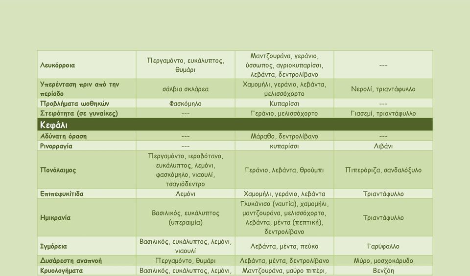 Περγαμόντο, ιεροβότανο, ευκάλυπτος, λεμόνι, φασκόμηλο, νιαουλί, τσαγιόδεντρο Γεράνιο, λεβάντα, θρούμπι Πιπερόριζα, σανδαλόξυλο Επιπεφυκίτιδα Λεμόνι Χαμομήλι, γεράνιο, λεβάντα Τριαντάφυλλο Ημικρανία