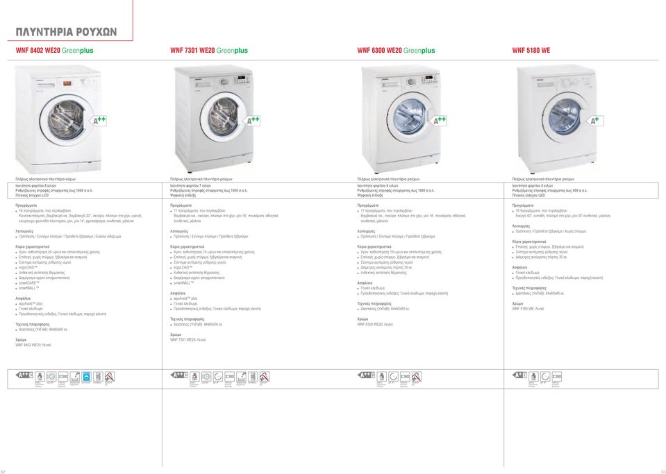 α.λ. Ψηφιακή ένδειξη Πλήρως ηλεκτρονικό πλυντήριο ρούχων Ικανότητα φορτίου 5 κιλών Ρυθμιζόμενες στροφές στυψίματος έως 800 σ.α.λ. Πίνακας ελέγχου LED Προγράμματα 16 προγράμματα, που περιλαμβάνει Κλινοσκεπάσματα, βαμβακερά οικ.