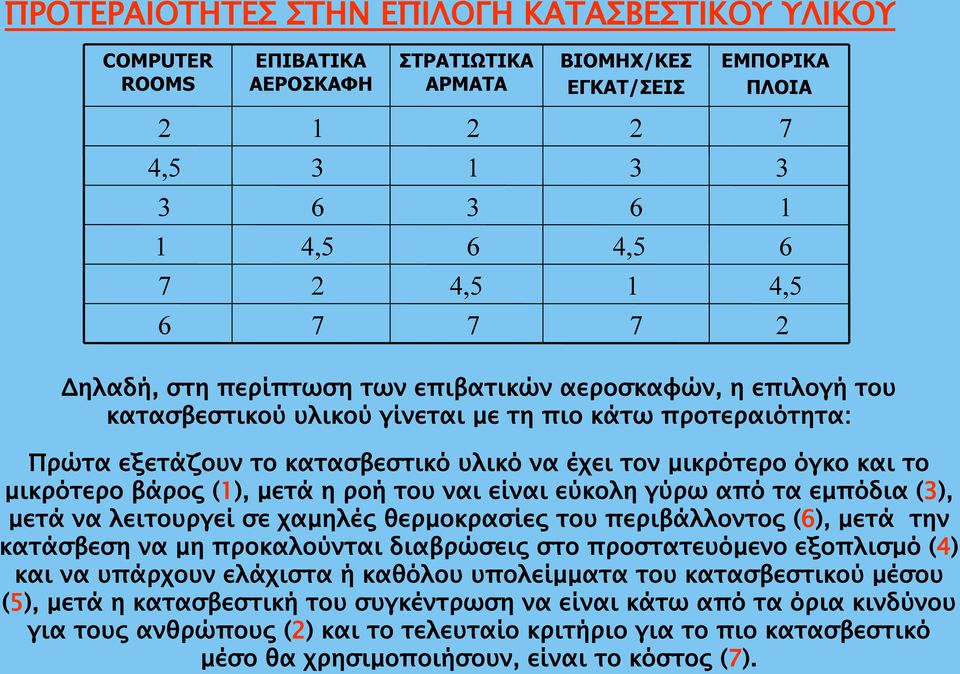 και το μικρότερο βάρος (1), μετά η ροή του ναι είναι εύκολη γύρω από τα εμπόδια (3), μετά να λειτουργεί σε χαμηλές θερμοκρασίες του περιβάλλοντος (6), μετά την κατάσβεση να μη προκαλούνται διαβρώσεις