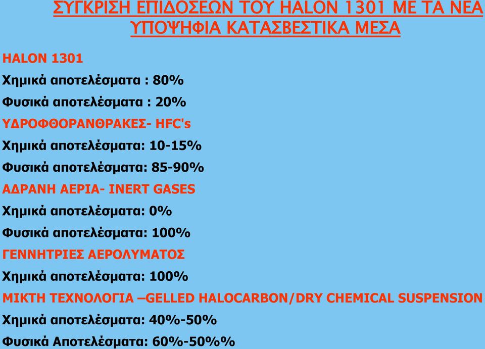 ΑΕΡΙΑ- INERT GASES Χημικά αποτελέσματα: 0% Φυσικά αποτελέσματα: 100% ΓΕΝΝΗΤΡΙΕΣ ΑΕΡOΛΥΜΑΤΟΣ Χημικά αποτελέσματα: