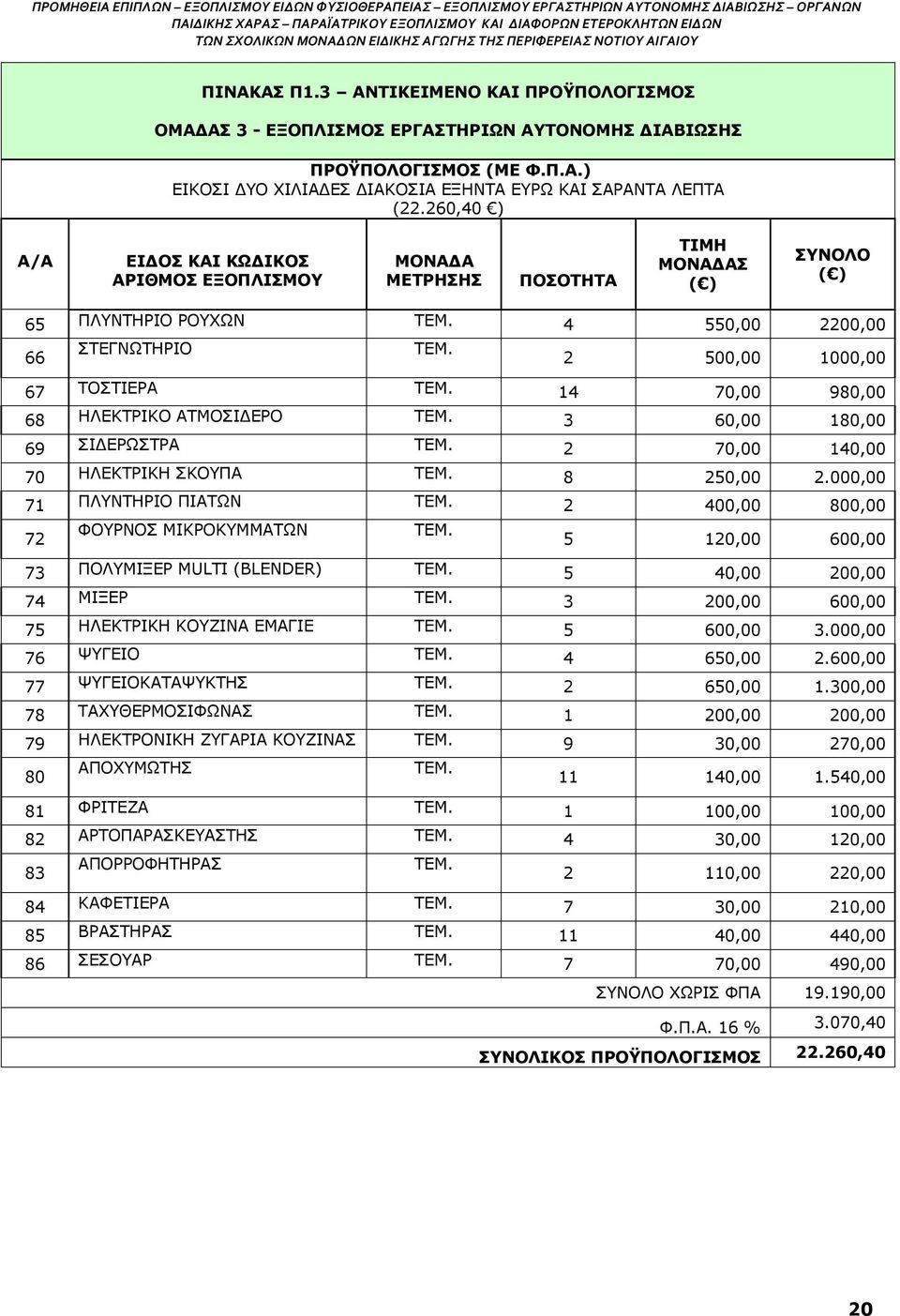 14 70,00 980,00 68 ΗΛΕΚΤΡΙΚΟ ΑΤΜΟΣΙΔΕΡΟ ΤΕΜ. 3 60,00 180,00 69 ΣΙΔΕΡΩΣΤΡΑ ΤΕΜ. 2 70,00 140,00 70 ΗΛΕΚΤΡΙΚΗ ΣΚΟΥΠΑ ΤΕΜ. 8 250,00 2.000,00 71 ΠΛΥΝΤΗΡΙΟ ΠΙΑΤΩΝ ΤΕΜ.