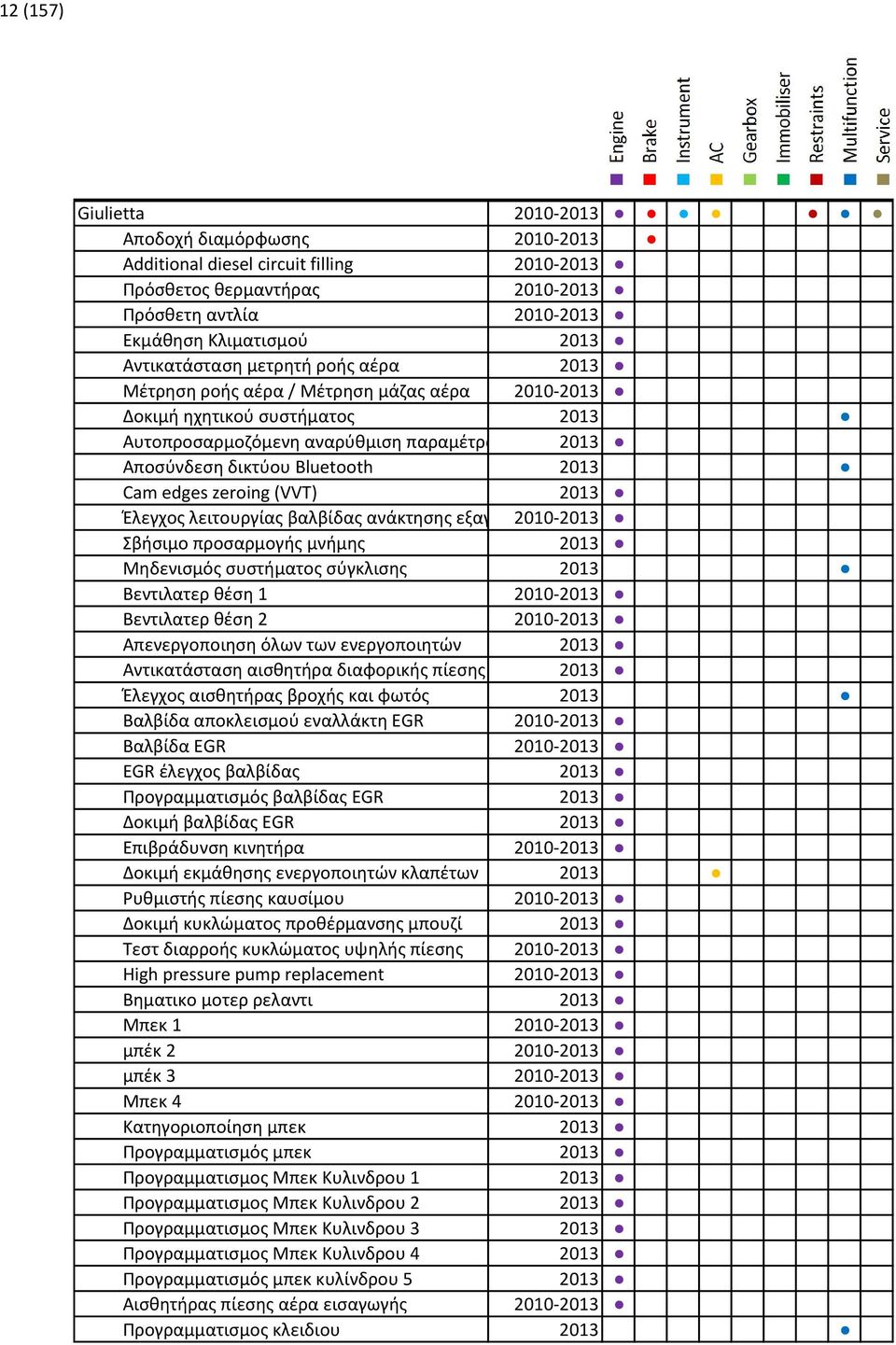 Cam edges zeroing (VVT) 2013 Έλεγχος λειτουργίας βαλβίδας ανάκτησης εξαγωγής 2010-2013 θέρμανσης Σβήσιμο προσαρμογής μνήμης 2013 Μηδενισμός συστήματος σύγκλισης 2013 Βεντιλατερ θέση 1 2010-2013